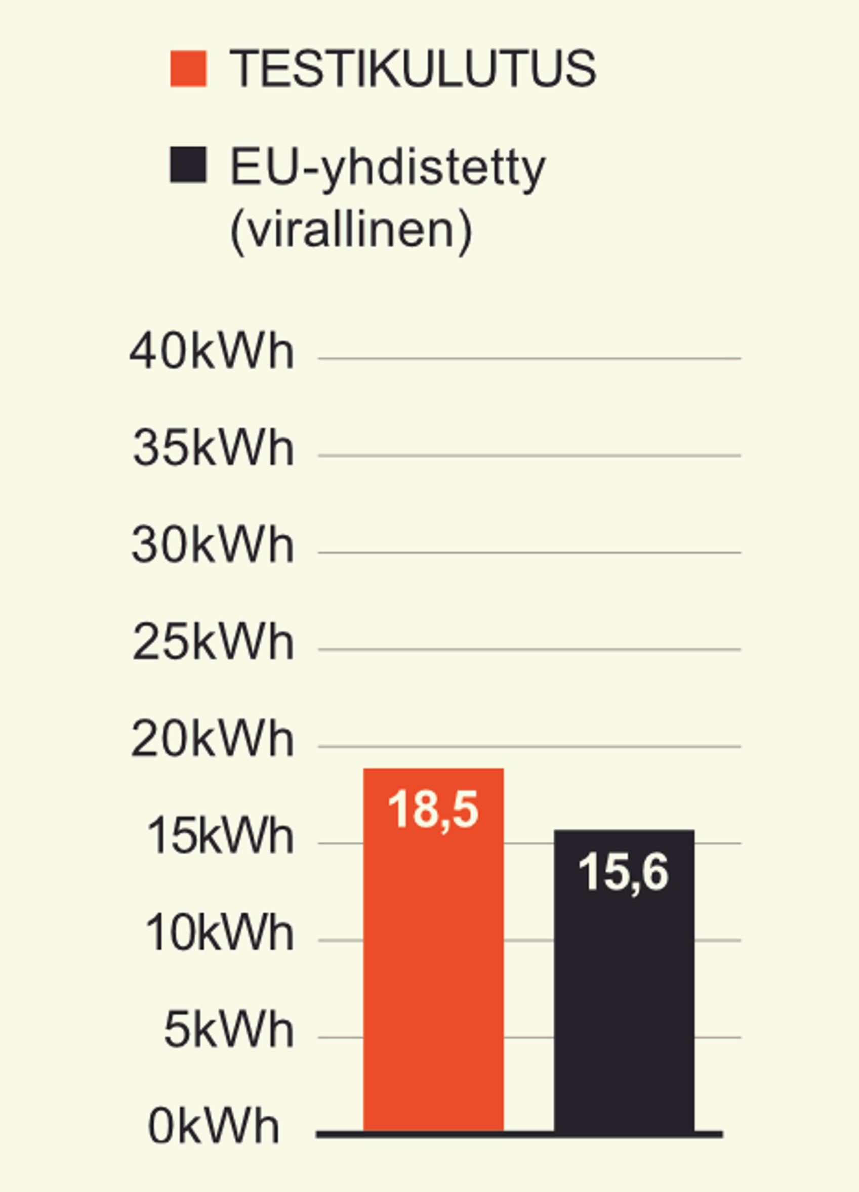Renault 4 E-Tech kulutti hyvävauhtisessa, sekalaisessa ajosssa keskimäärin 18,5 kWh sadalla. Tästä 3,8 kWh meni auton lämmitykseen.