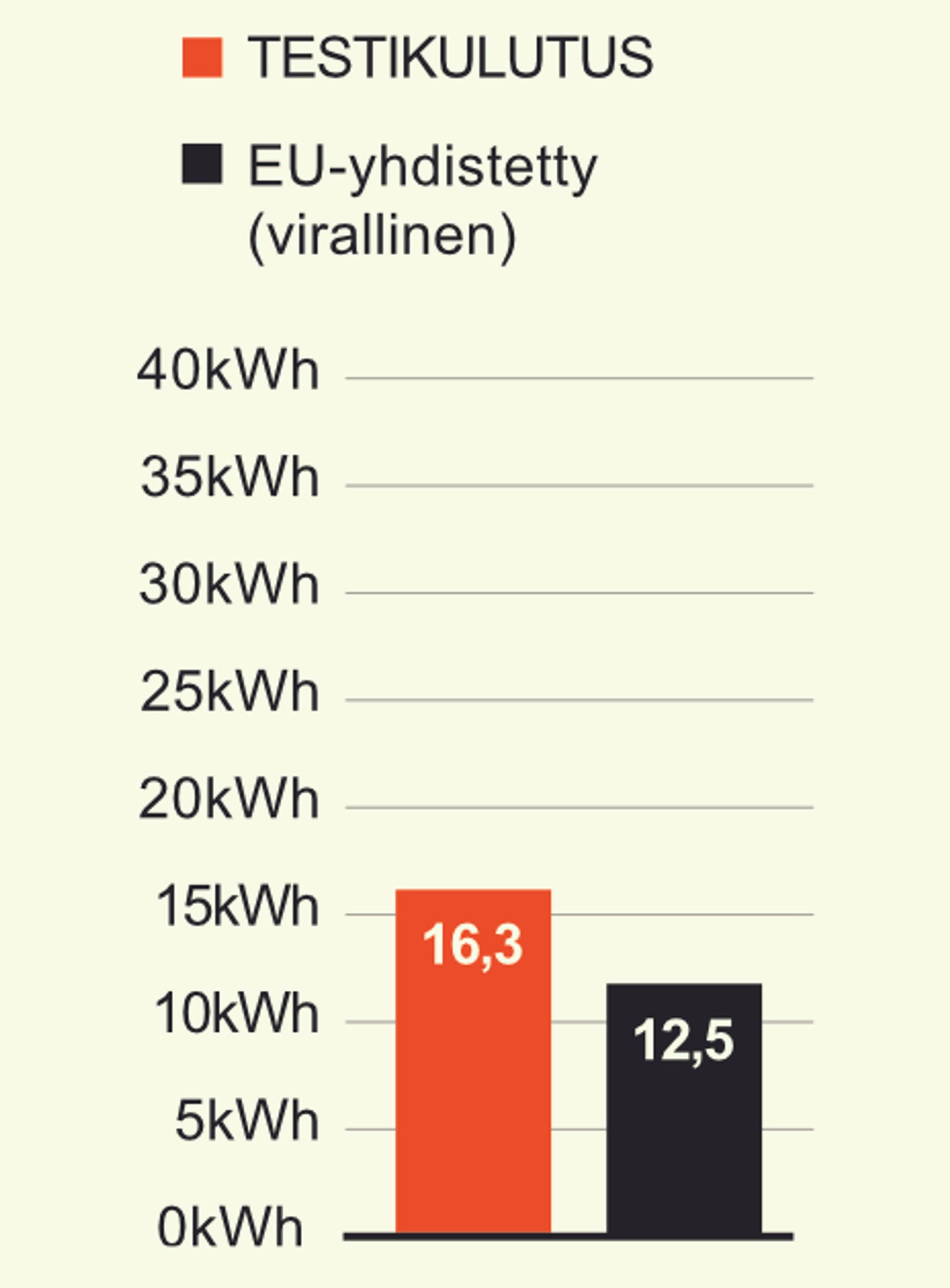 Mercedes-Benz CLA 250+ AMG Line energian kulutus graafissa 