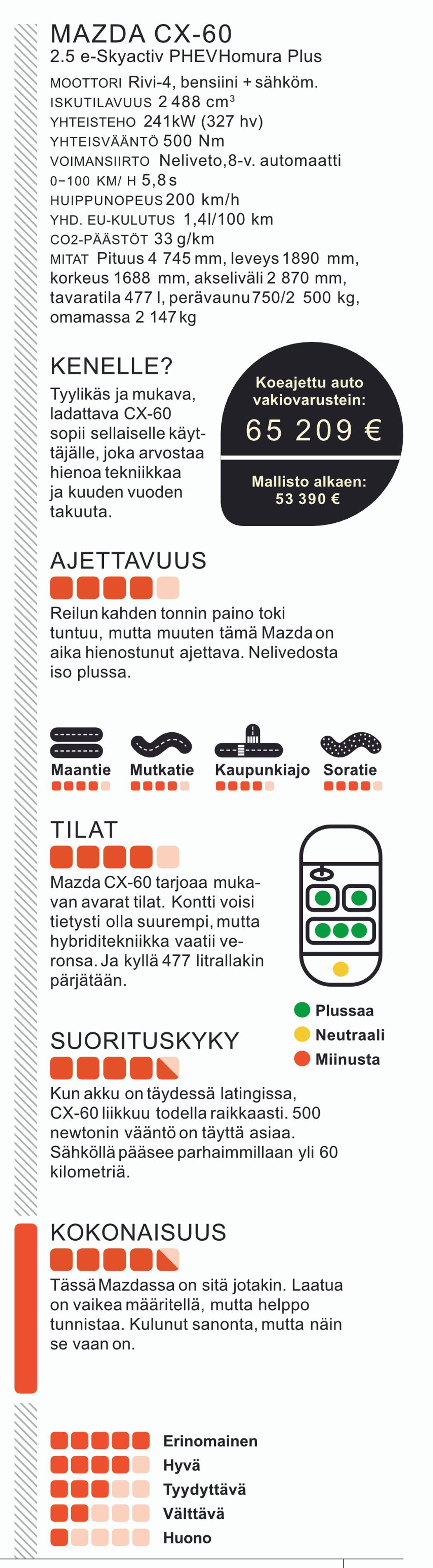 Mazda CX-60:ssä on pieni keskinäyttö, mutta paljon nappuloita. Klassikkoainesta.