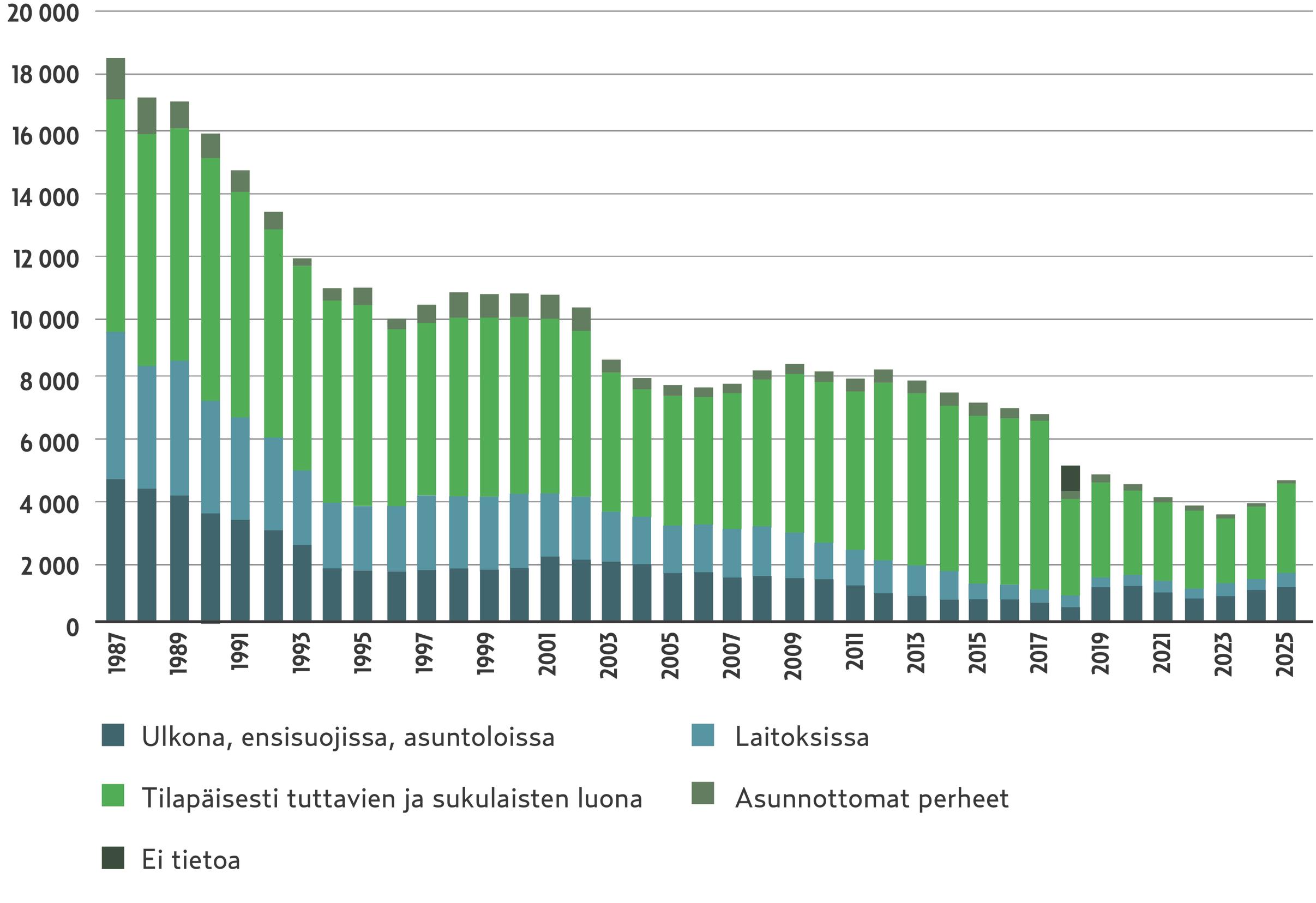 [Image] Asunnottomat Suomessa 1987–2025. Lähde: Varke