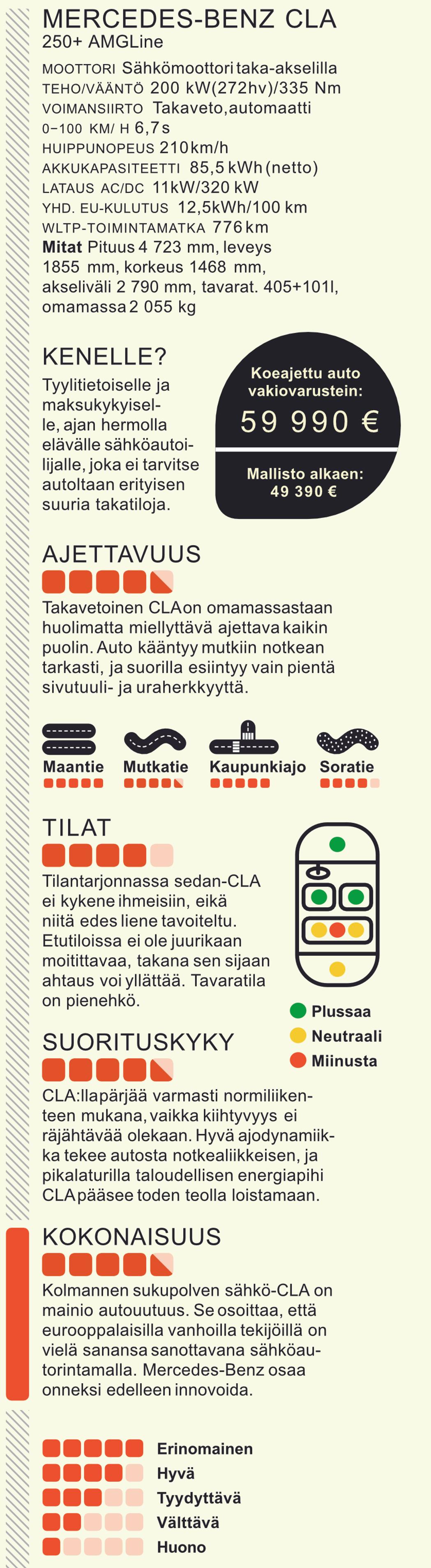 Mercedes-Benz CLA 250+ AMG Line koeajo – automallin tekniset tiedot taulukossa