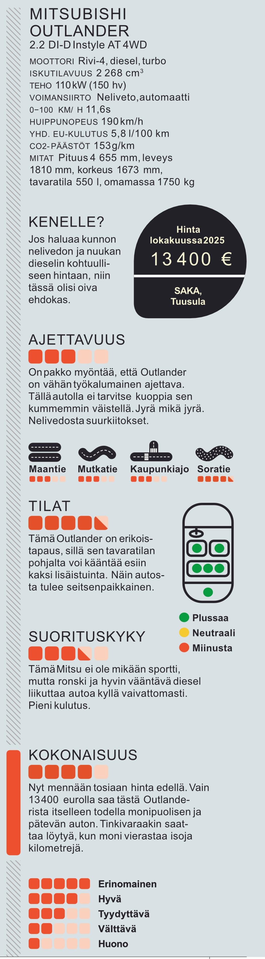 Käytetyn Mitsubishi Outlanderin vm. 2015 tekniset tiedot taulukossa