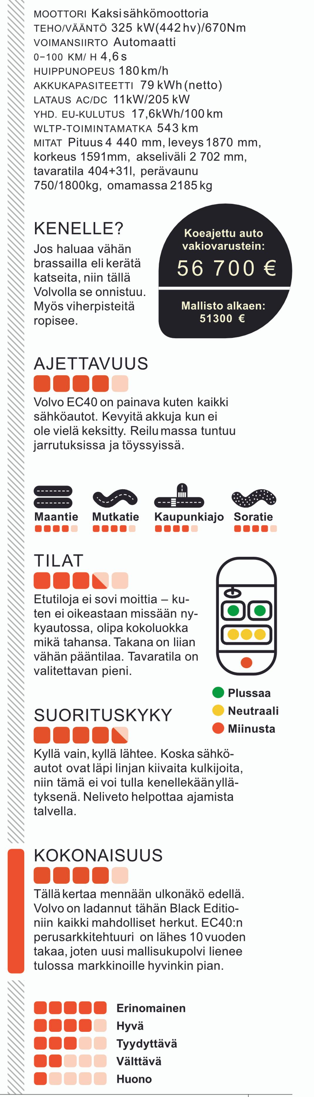 Volvo EC40 Twin Performance Ultra Black Edition: Tekniset tiedot taulukossa.