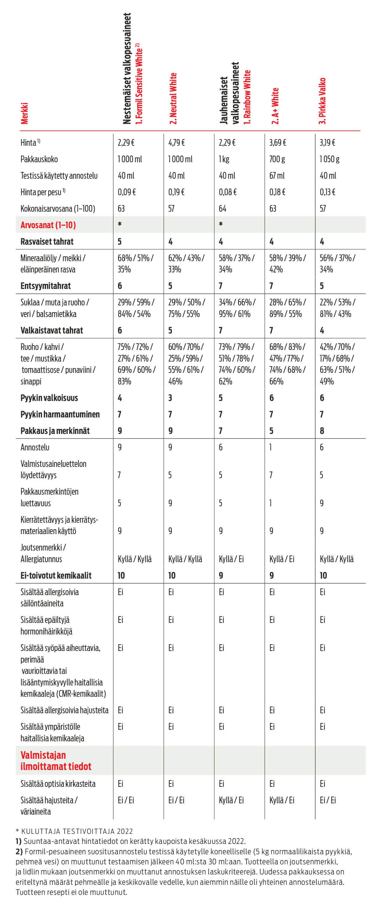 Valkopesuaineet Kuluttaja-testissä | Katso kaikki testitulokset ja kattava vertailutaulukko.