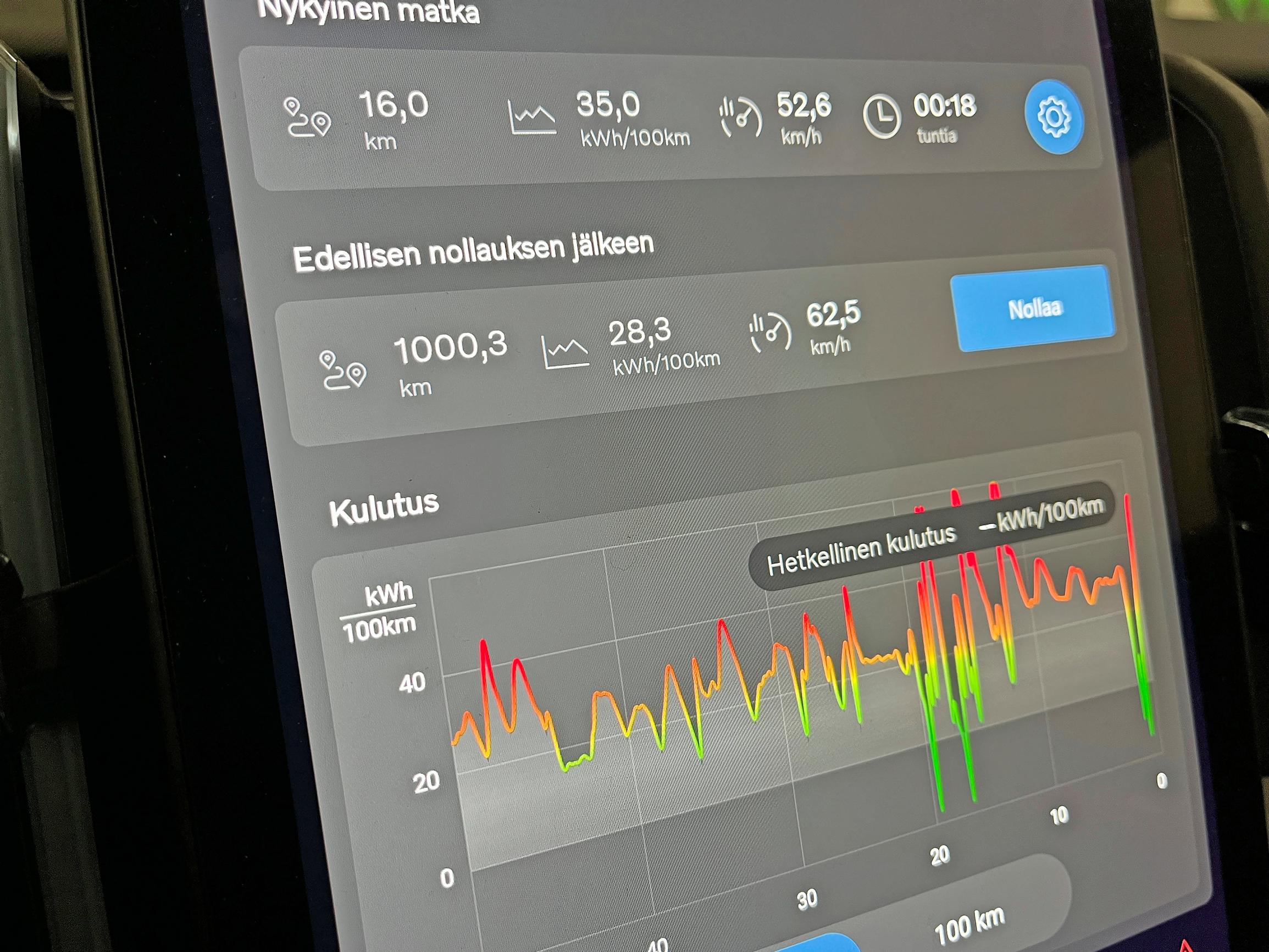 Volvo EX30:n kulutusta on helppo seurata näytöltä, joka esittää esimerkiksi kulutuspiikit selkeinä. Koeajolla auto kulutti yli 28 kWh sadalla, mutta kelikin oli todella kylmä ja keskinopeus korkeahko.