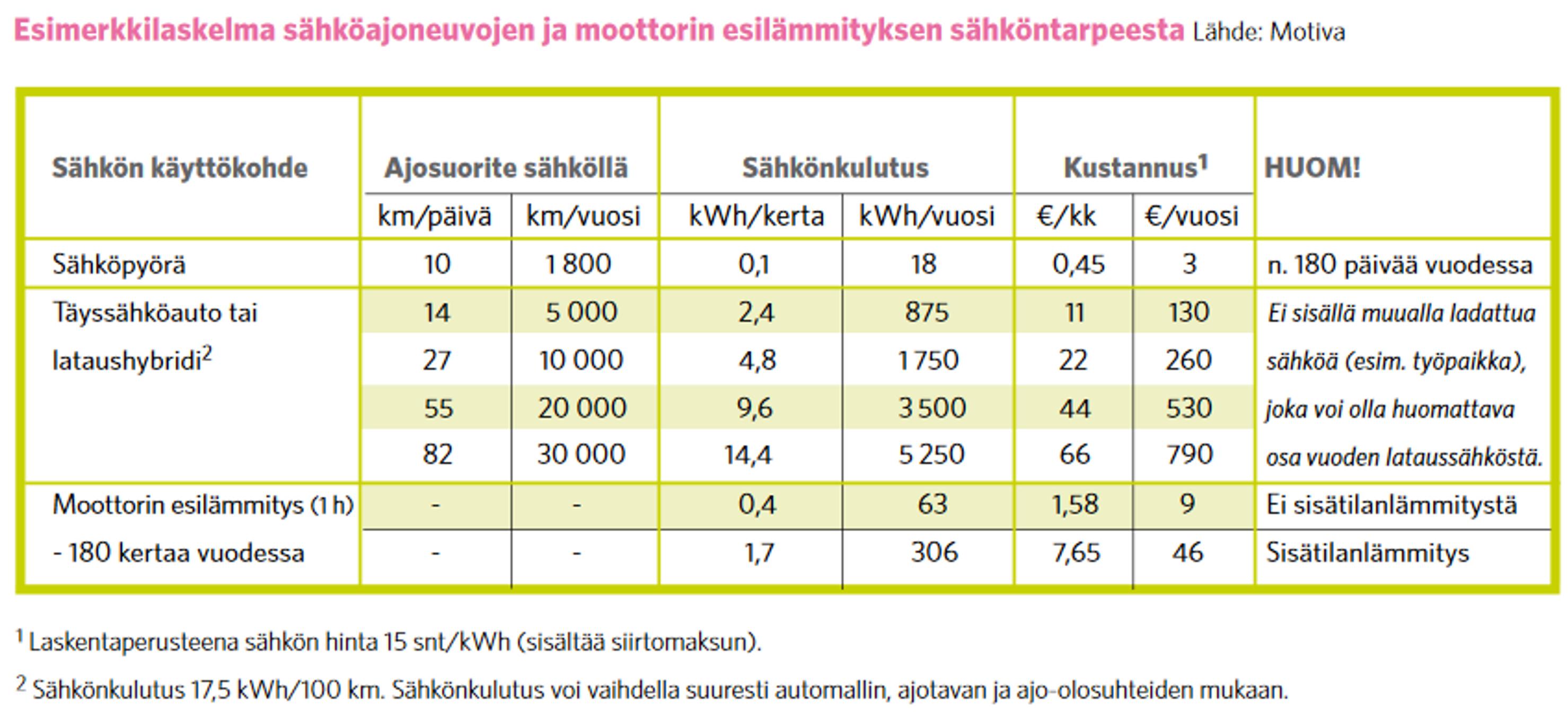 Sähköauto taloyhtiössä on ongelma vain jos siitä tehdään sellainen