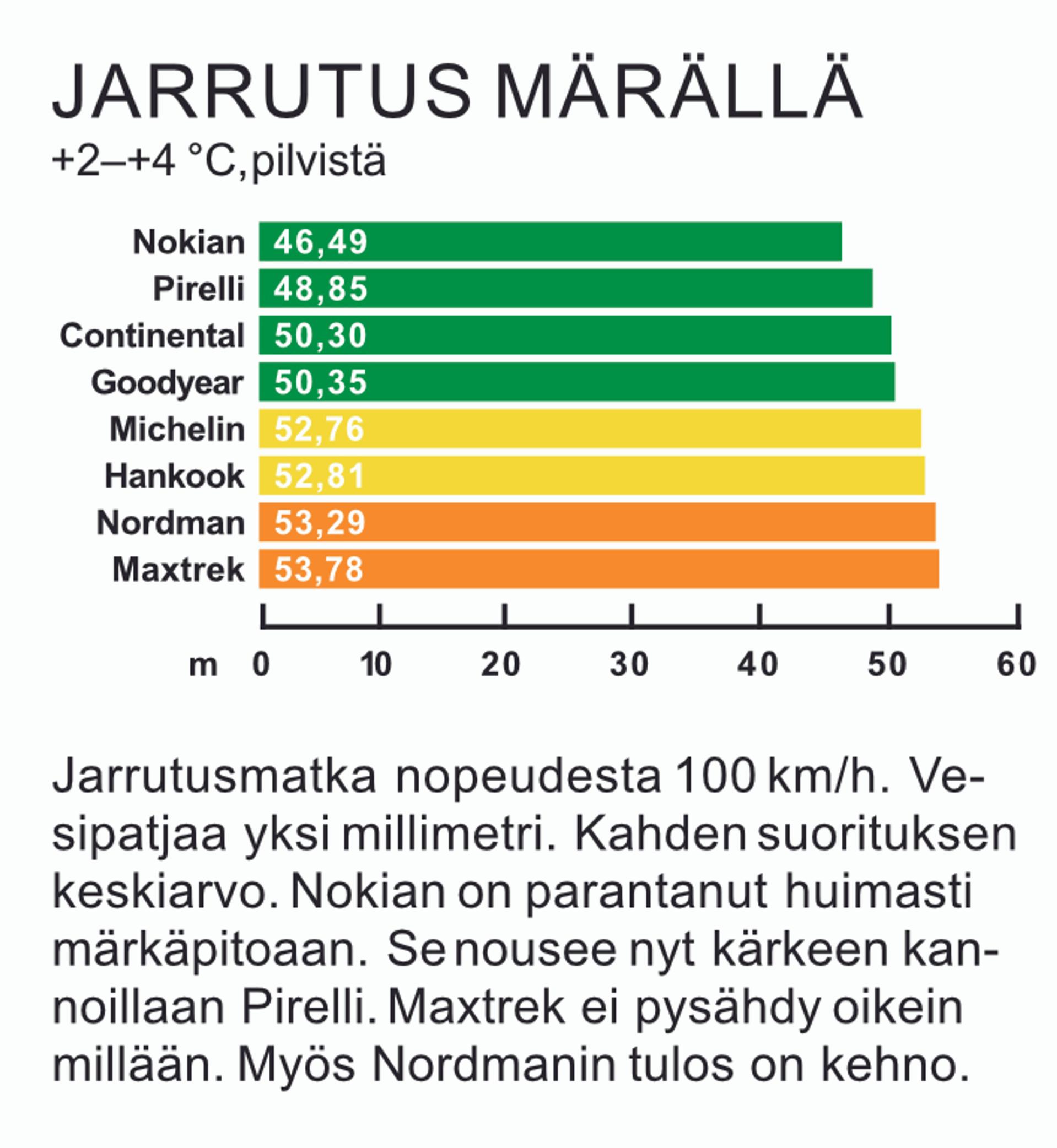 Kitkarenkaat 235/60 R18 vertailussa | Tuulilasi 2025 rengastesti – Jarrutus märällä