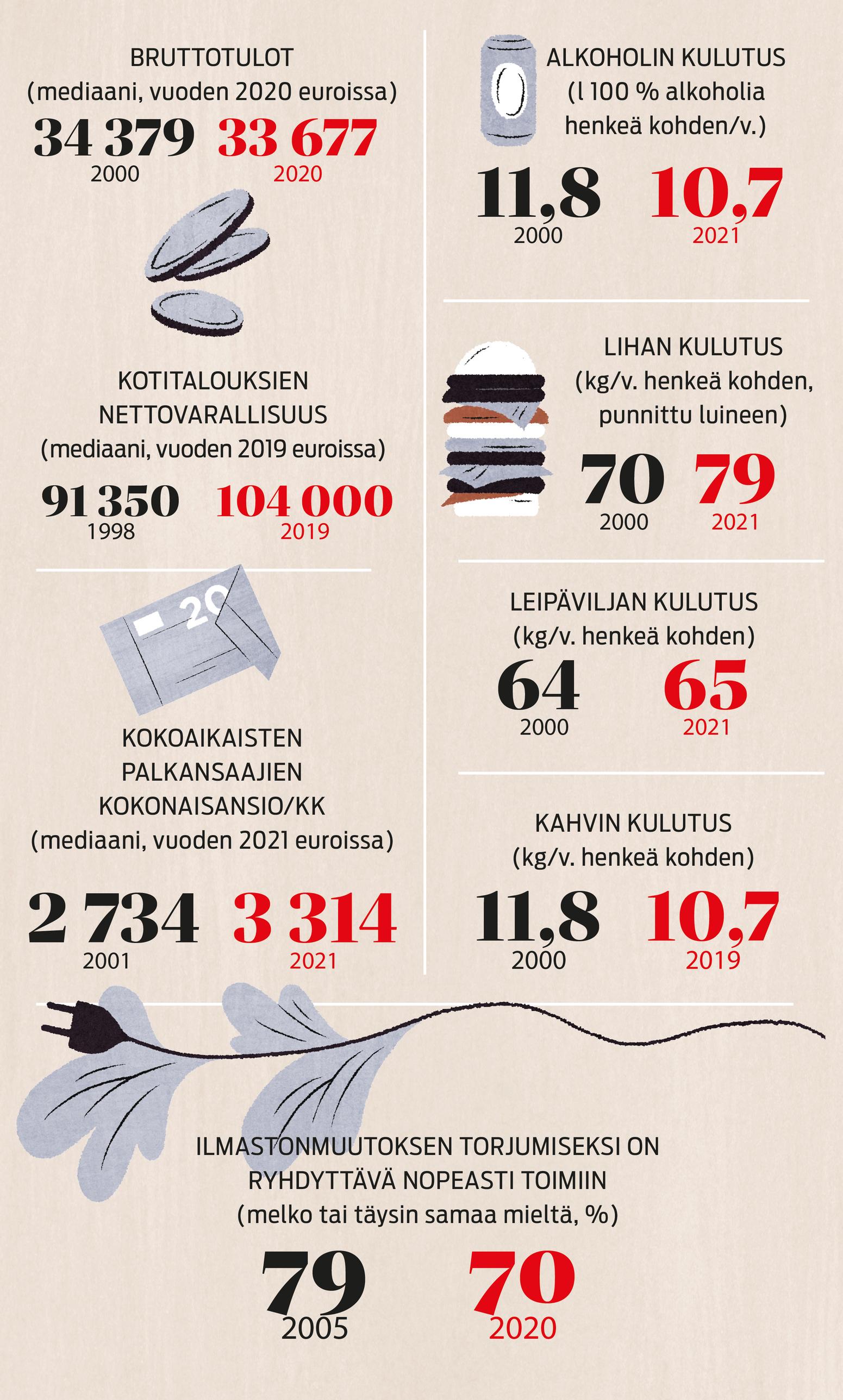 Suomalaisten arvot, näin lihan kulutus ja keskiansiot ovat muuttuneet.