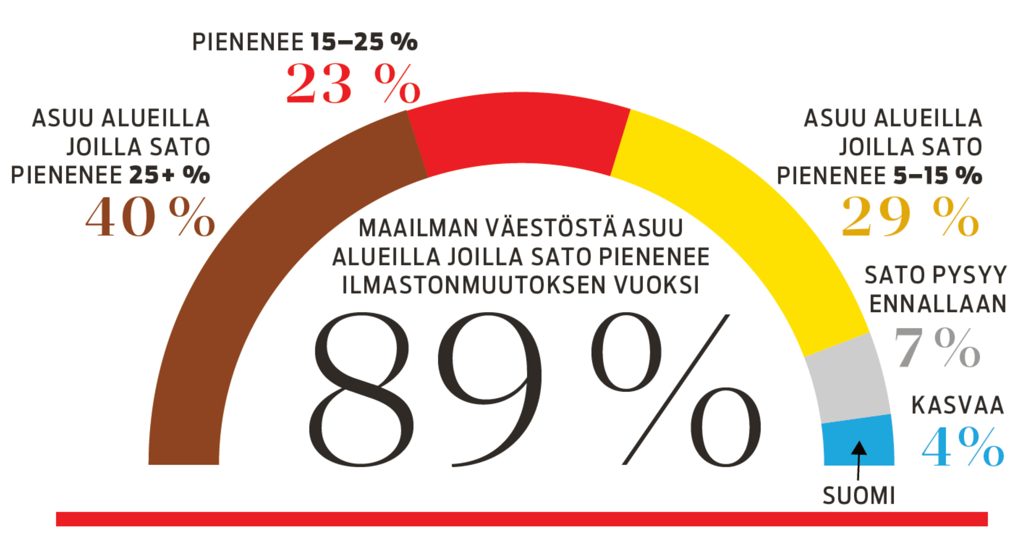 Maatalous ja ilmastonmuutos: Näin Suomi on muuttunut | Apu