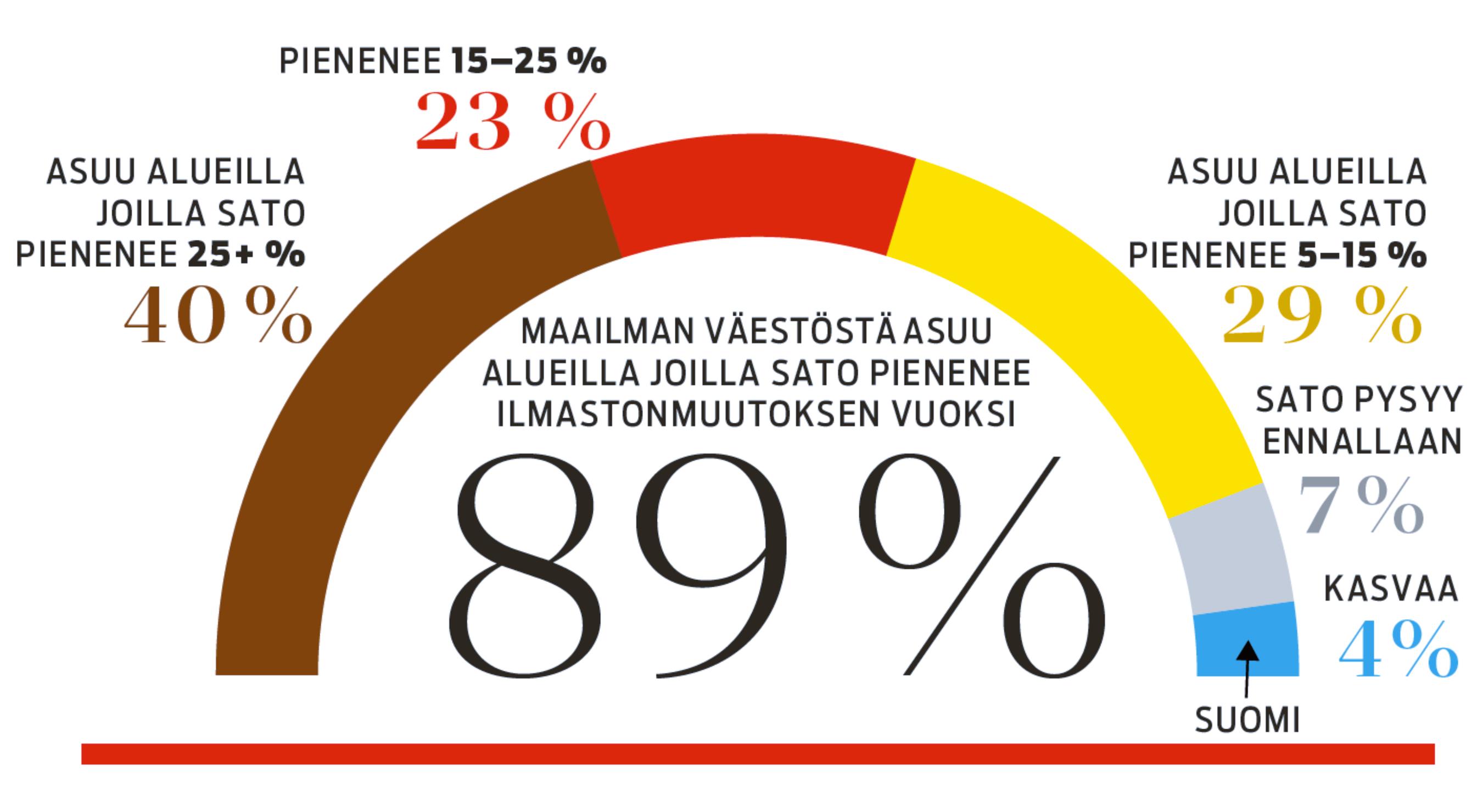 Maatalous ja ilmastonmuutos. Näin Suomi muuttui. Pienenevät sadot koskevat suurta joukkoa.  