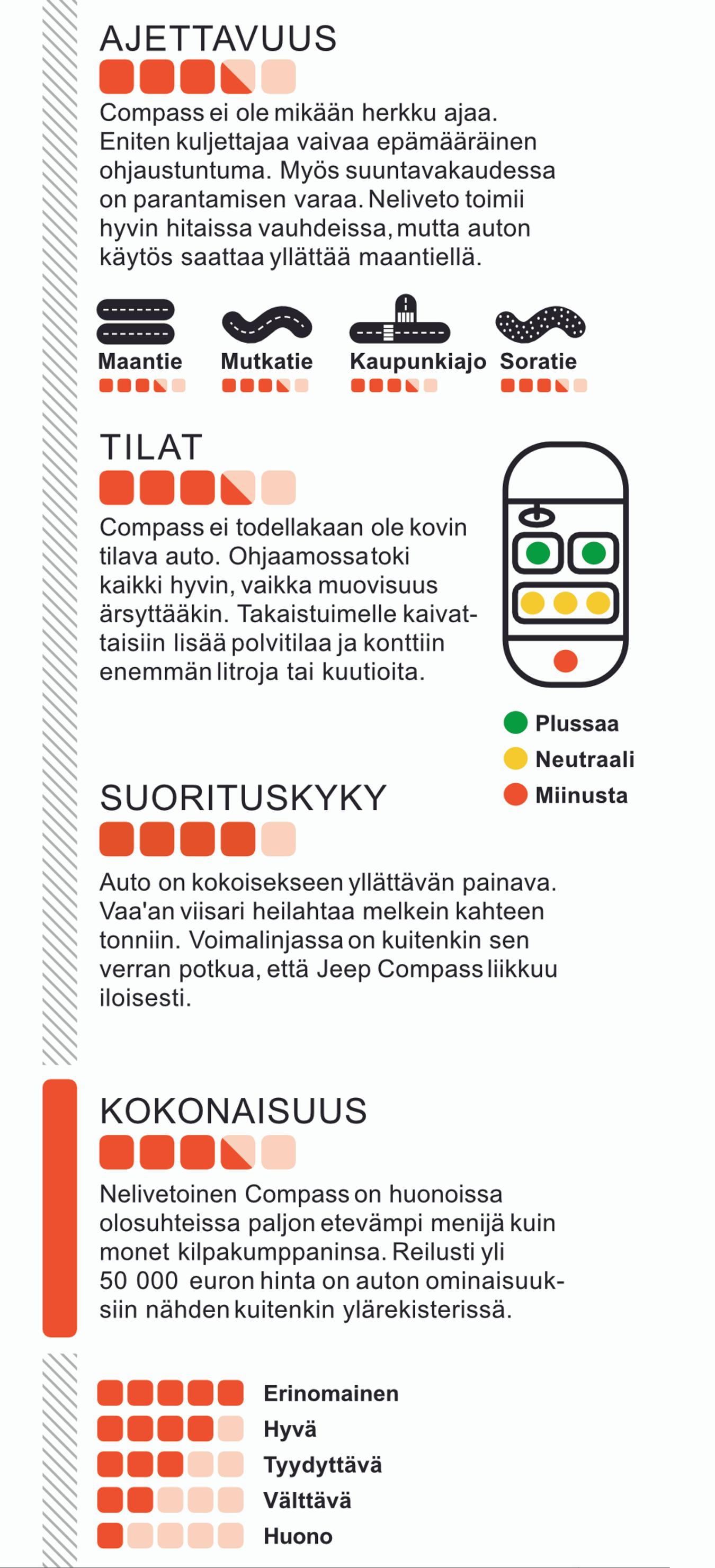 Jeep Compass PHEV 4xe Trailhawk neliveto hybridi maastoauto Tuulilasin koeajossa. Katso tulokset.