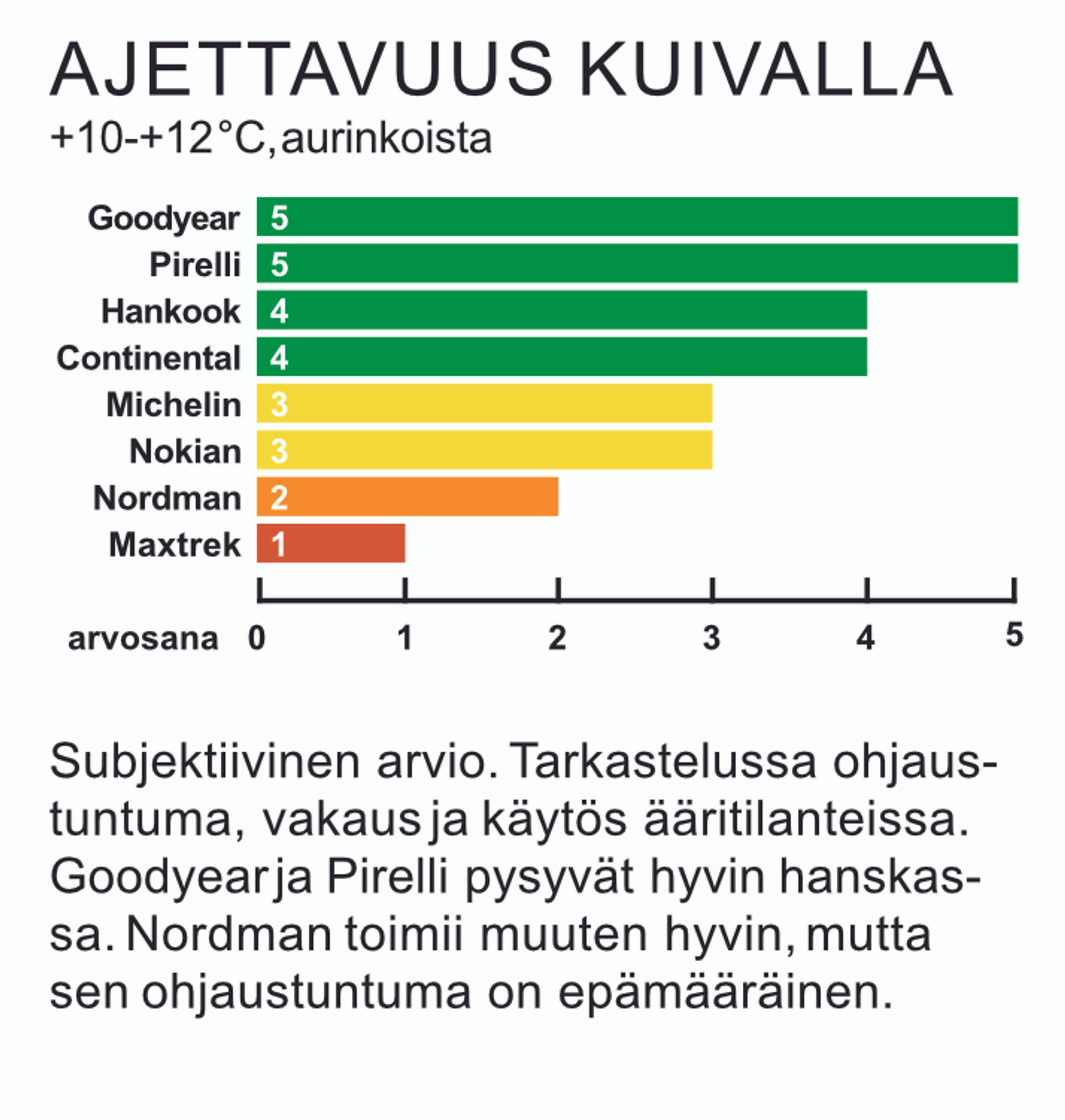 Kitkarenkaat 235/60 R18 vertailussa | Tuulilasi 2025 rengastesti – Ajettavuus kuivalla