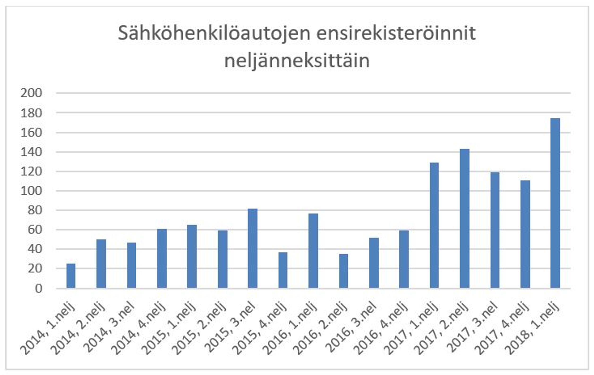 Täyssähköautojen rekisteröinnit isossa kasvussa Suomessa