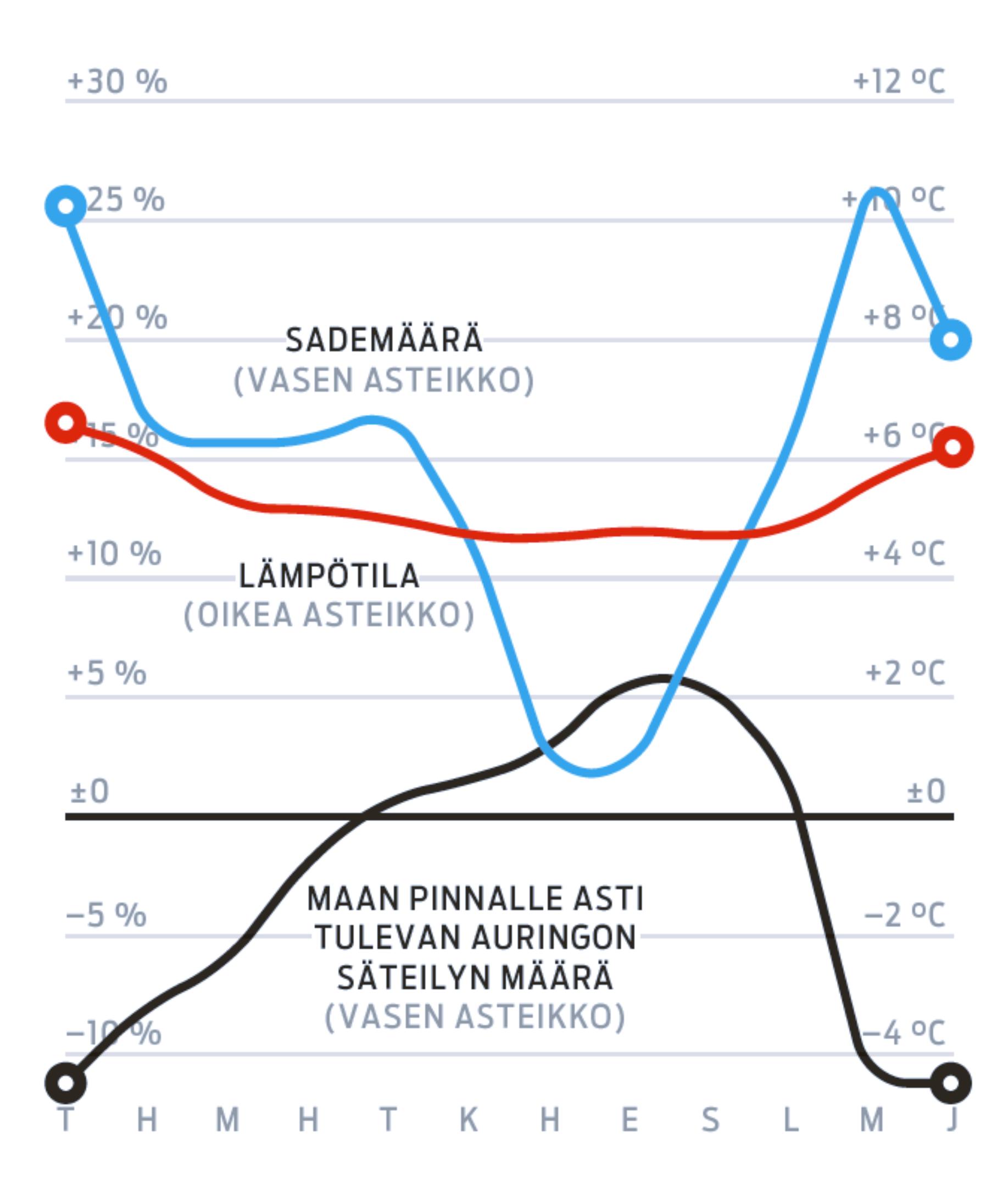 Maatalous ja ilmastonmuutos. Näin eri sääilmiöille käy, jos päästöjä ei vähennetä lainkaan.