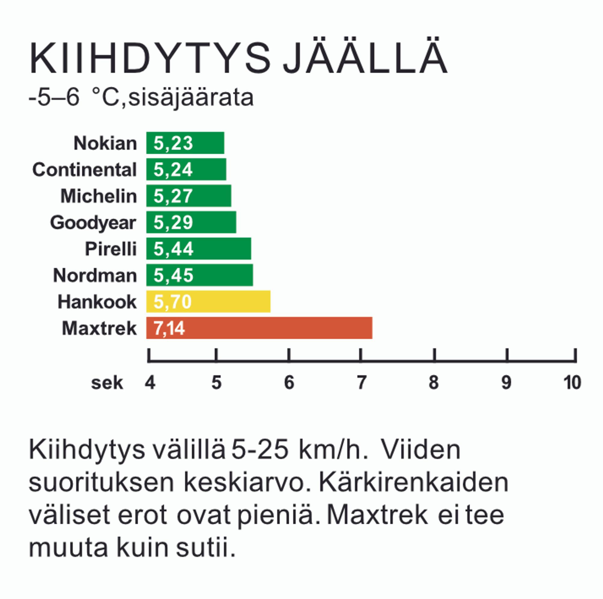 Kitkarenkaat 235/60 R18 vertailussa | Tuulilasi 2025 rengastesti – Kiihdytys jäällä