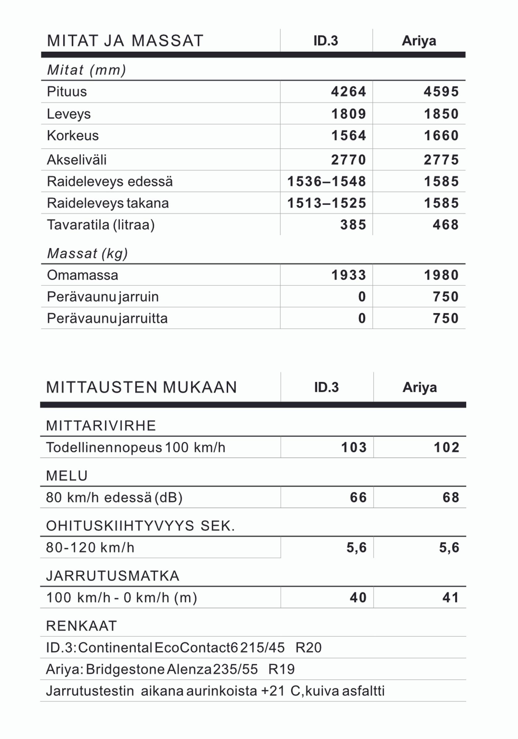 Vertailu Volkswagen ID.3. ja Nissan Ariya, mitat ja massat.