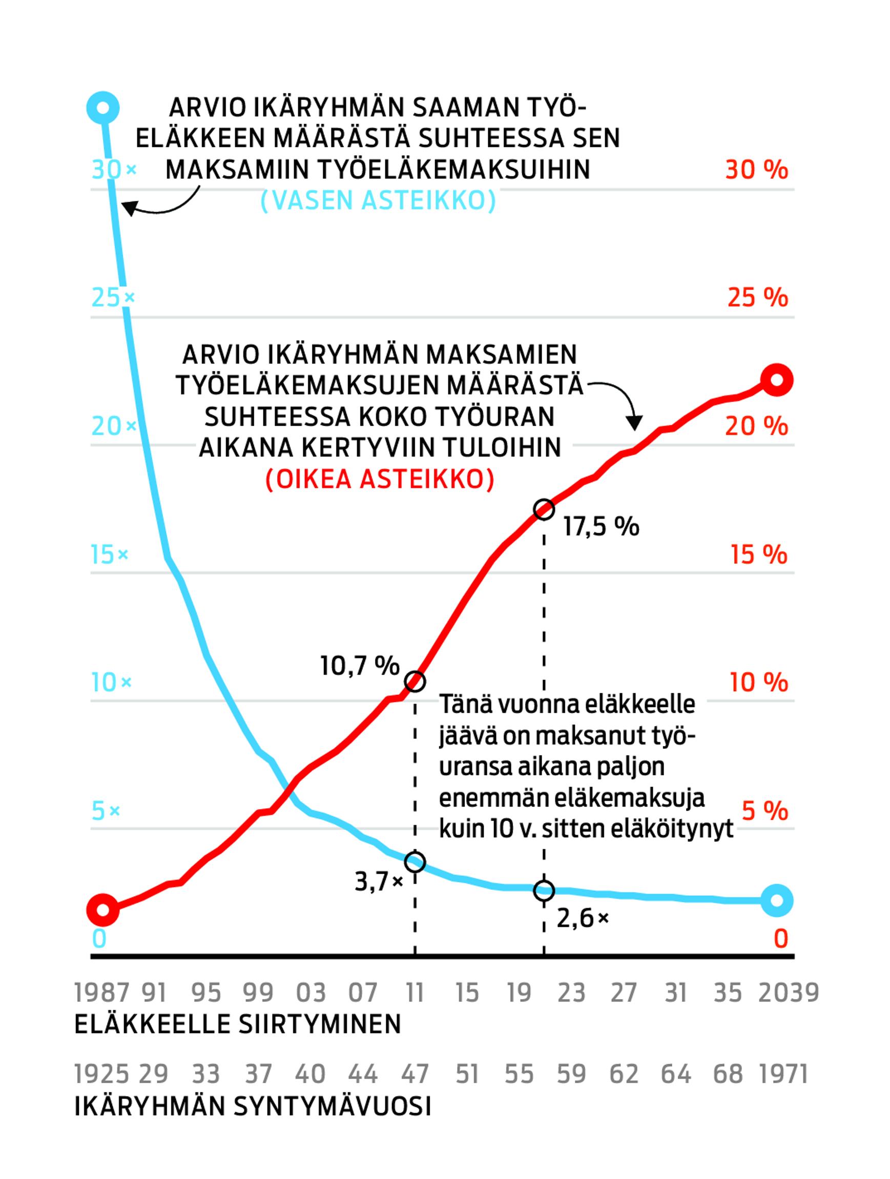 Eri ikäluokkien eläkkeen määrä suhteessa maksuihin ja palkkoihin