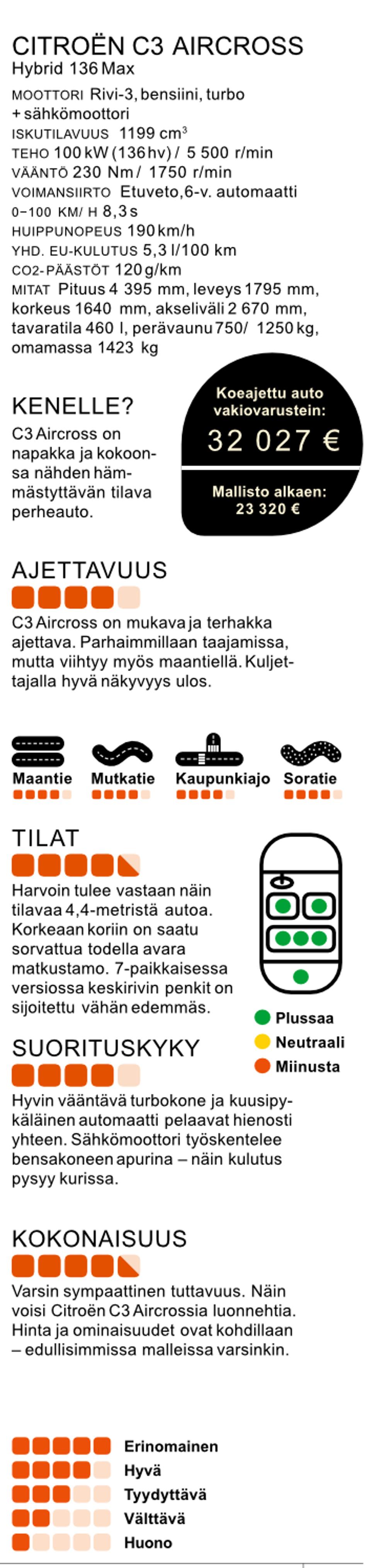 Citroën C3 Aircrossin tekniset tiedot – Lue Tuulilasin koeajo 2025