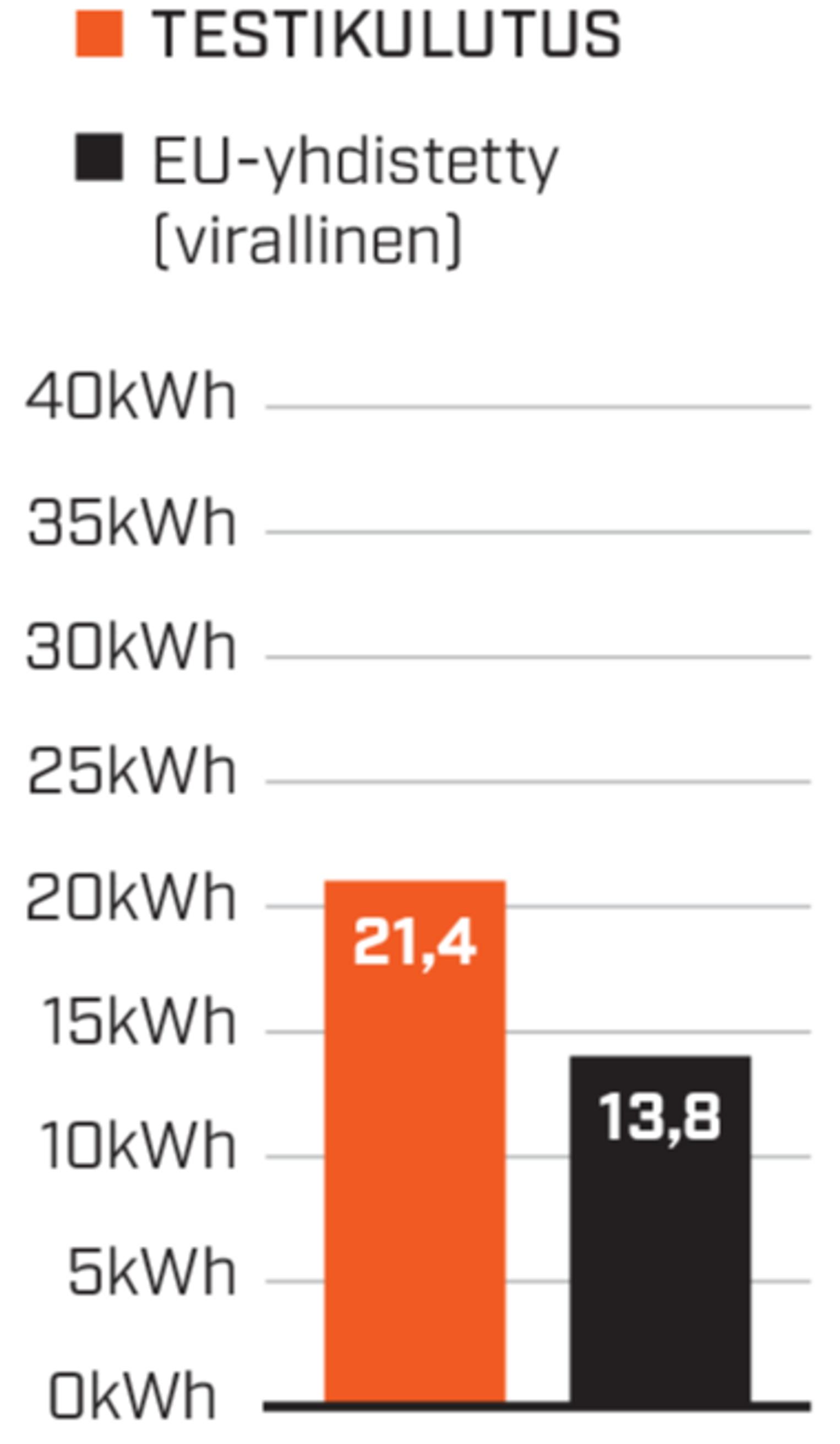 Uuden Ford Caprin koeajokulutus oli 21,4 kWh/100 km (keskinop. 61 km/h). Kantama asettui 400 kilometriin.
