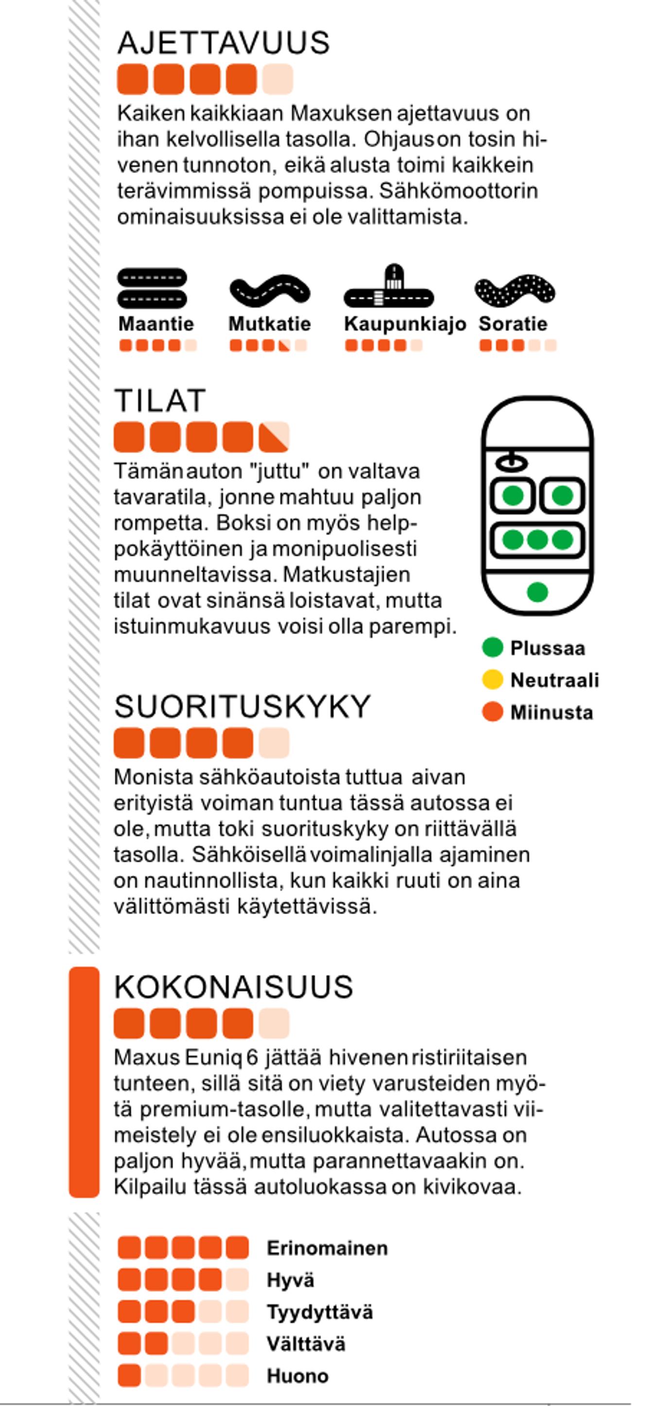 Maxus Euniq 6 Grand SUV tietoja