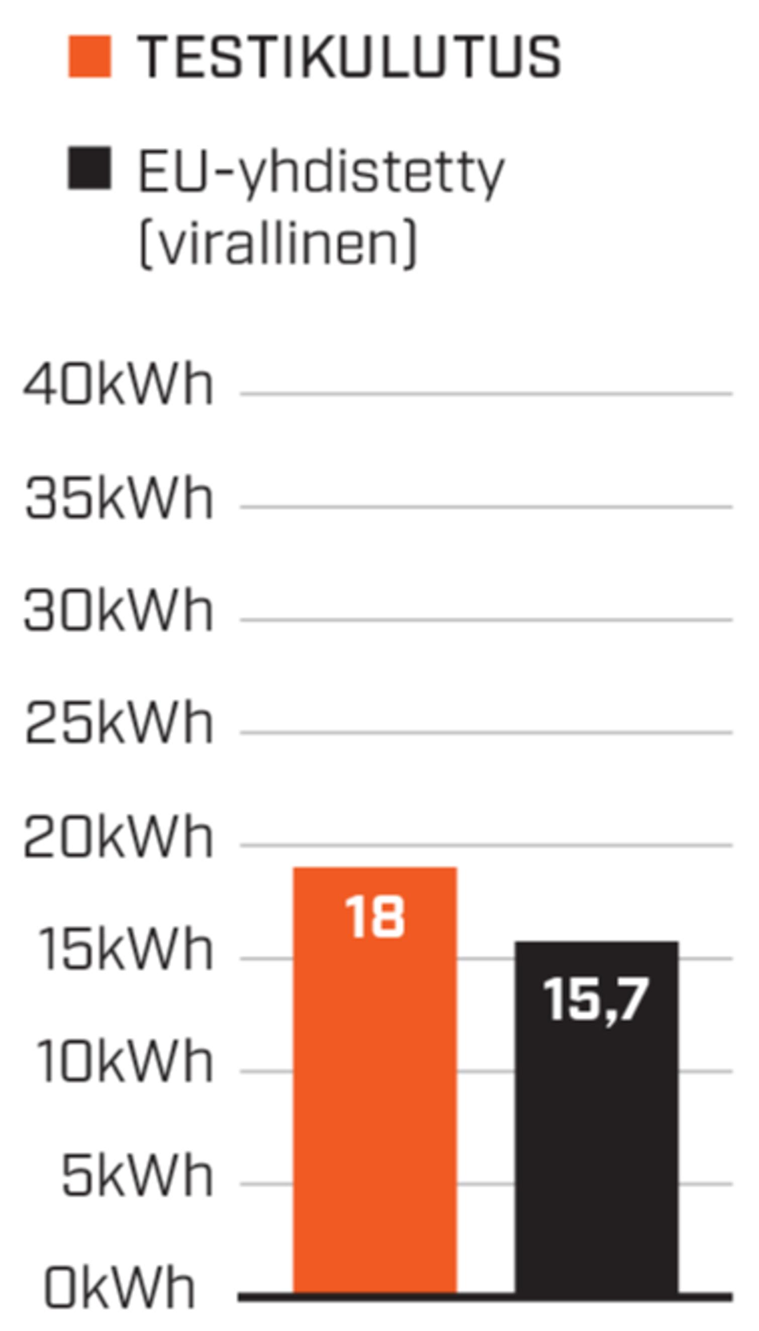 Škoda Elroq 85 Stylen kulutukseksi muodostui 18,0 kWh sadalla, kun keskinopeus oli 58 km/h. Pakkasilla toimintamatkaksi voi odottaa vajaata 400 kilometriä.