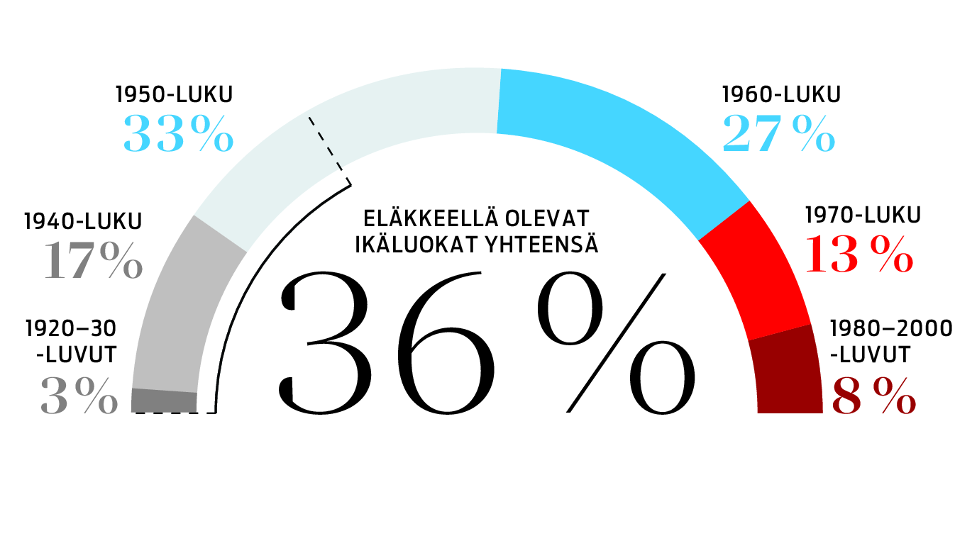 Eläkeikä Suomessa nousee – nyt eläkkeelle jäädään etuajassa | Apu