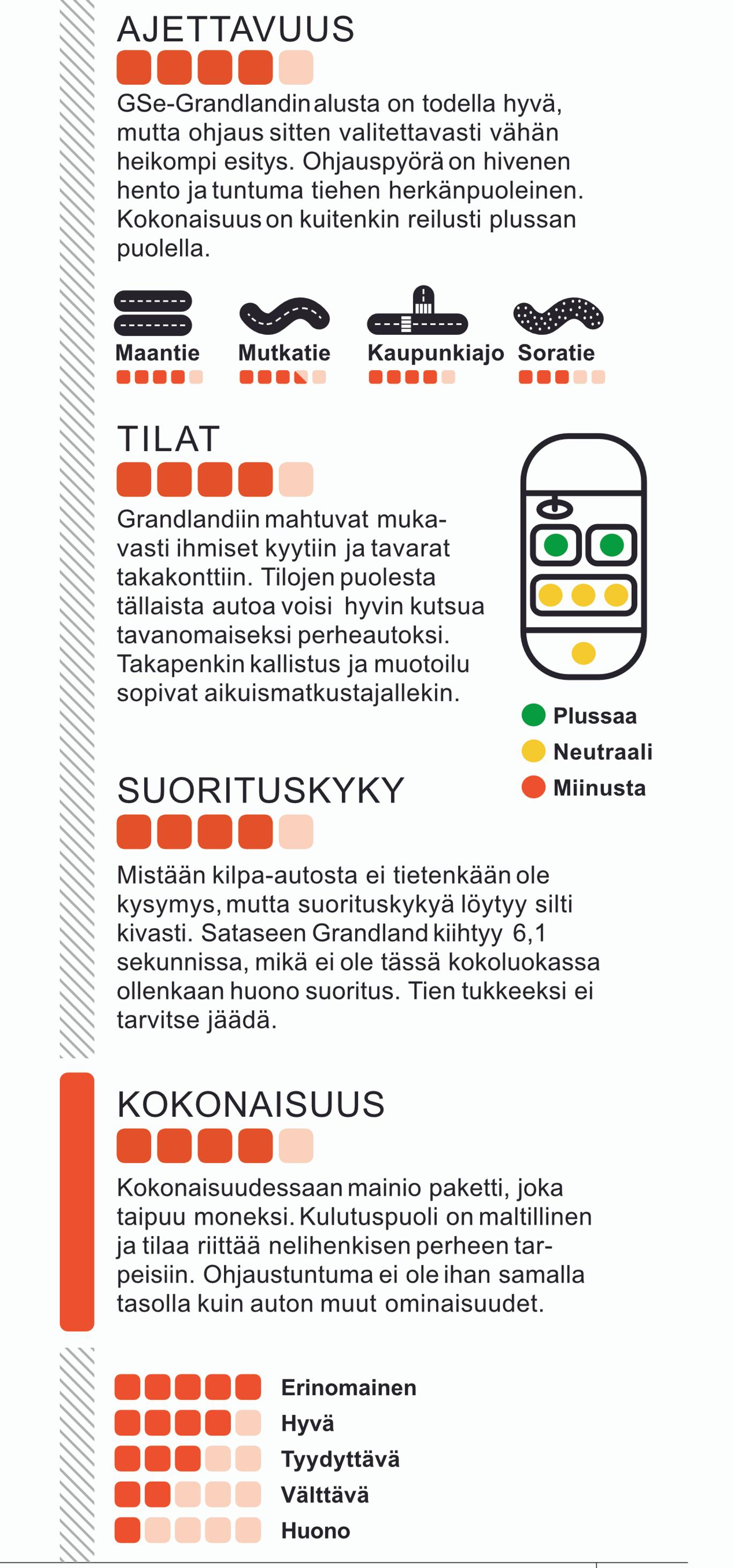 Opel Grandland GSe:n koeajon tulokset löytyvät tästä taulukosta.
