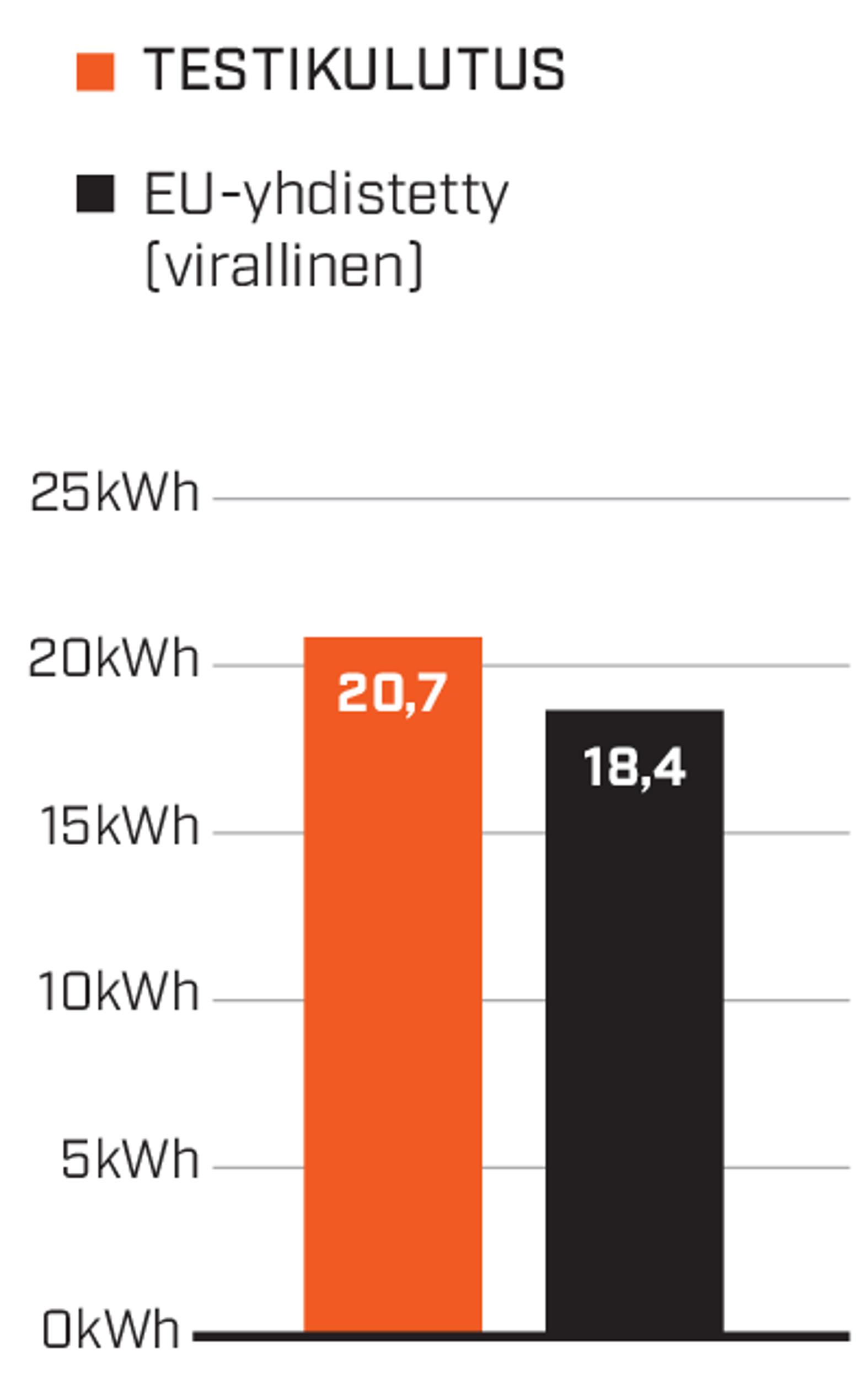 Nissan Ariya 87 kWh FWD Evolven mitattu kulutus.