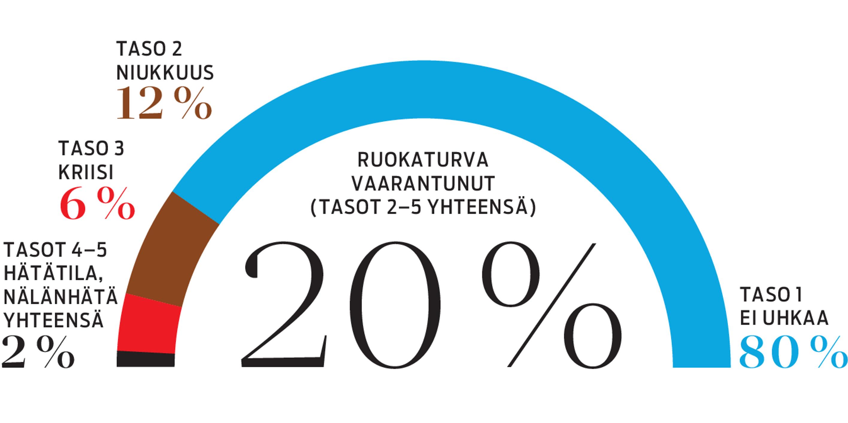 Ruokaturva on vaarantunut viidenneksellä maailman väestössä