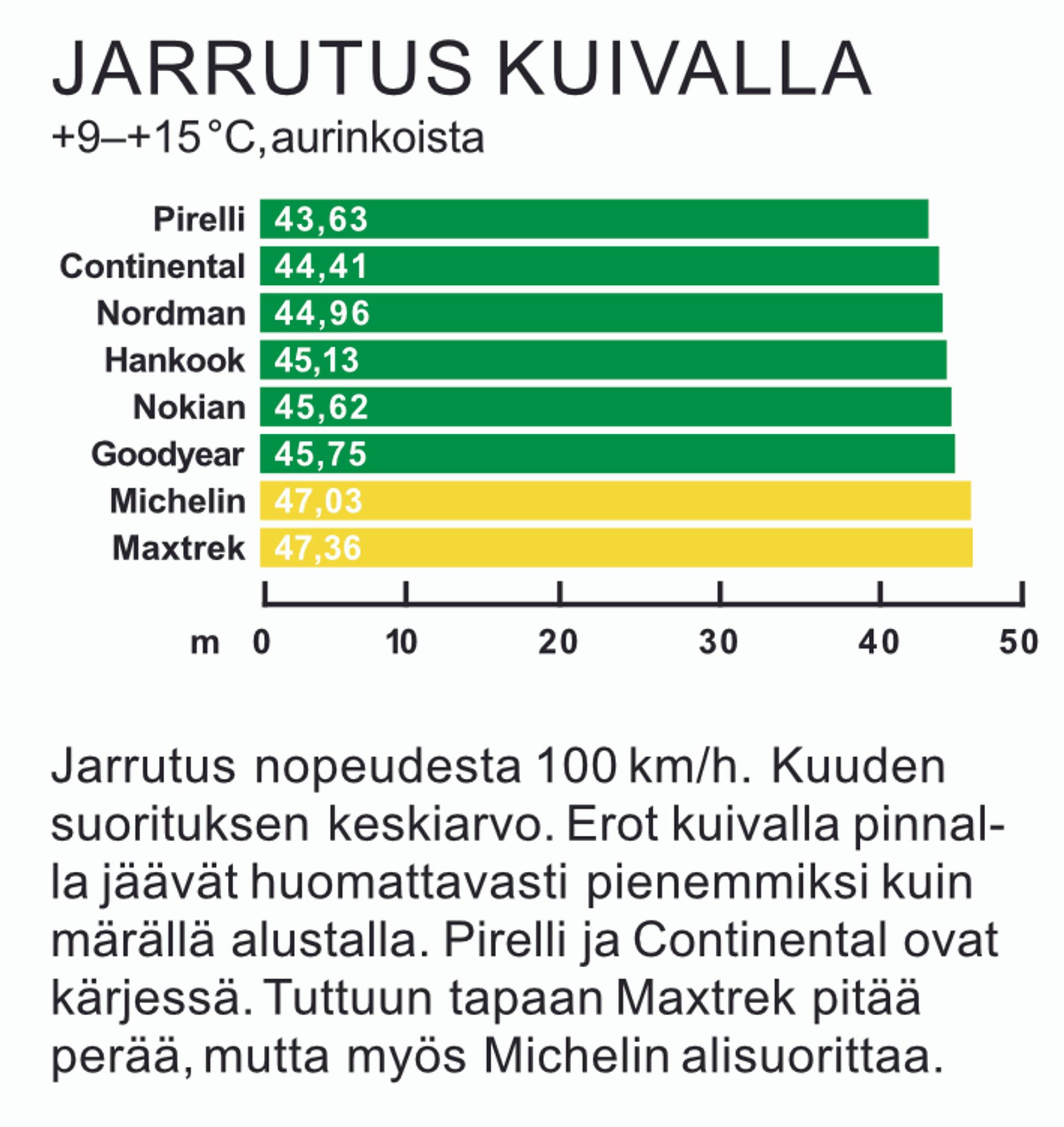 Kitkarenkaat 235/60 R18 vertailussa | Tuulilasi 2025 rengastesti – Jarrutus kuivalla