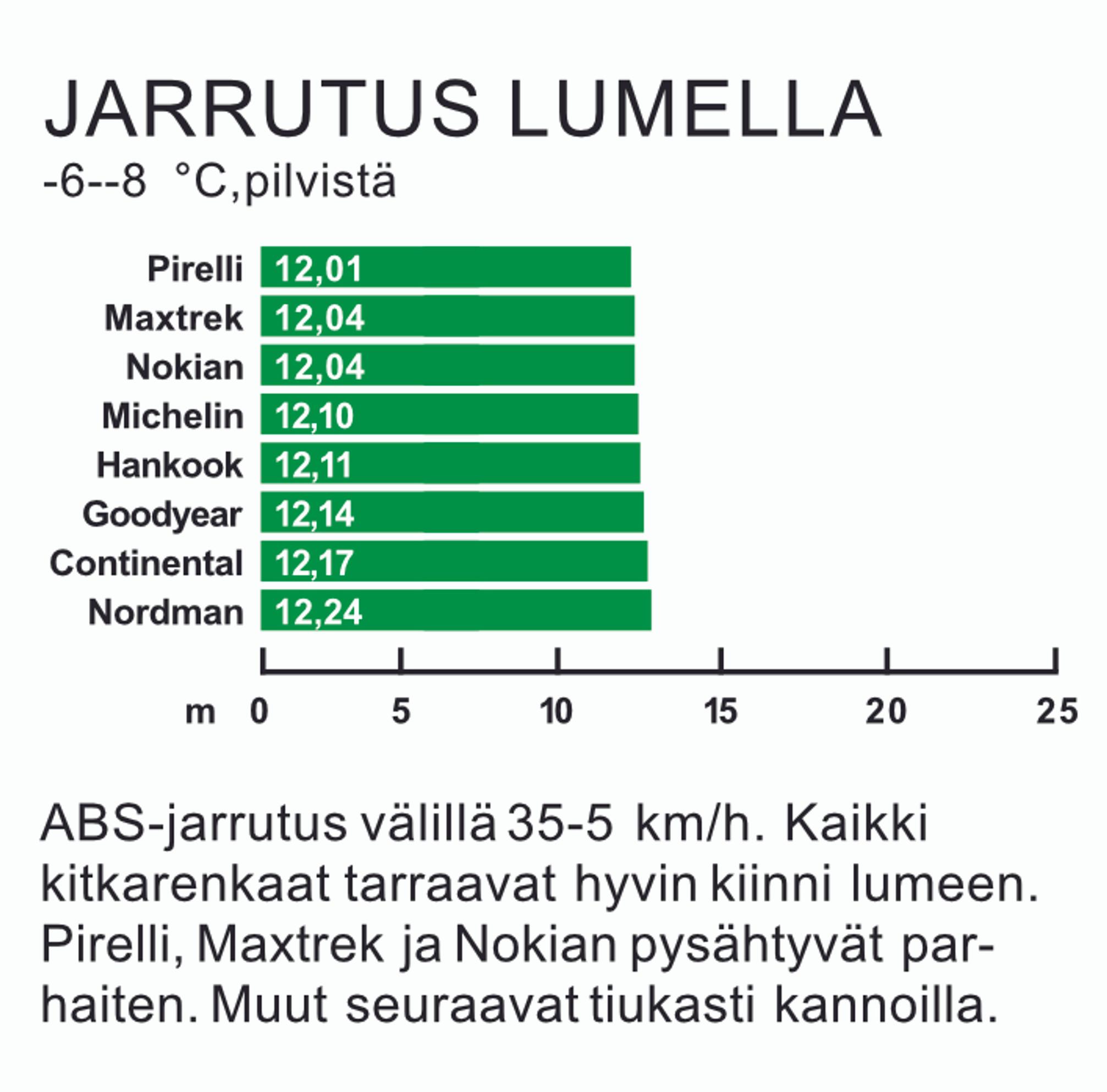 Kitkarenkaat 235/60 R18 vertailussa | Tuulilasi 2025 rengastesti – Jarrutus lumella