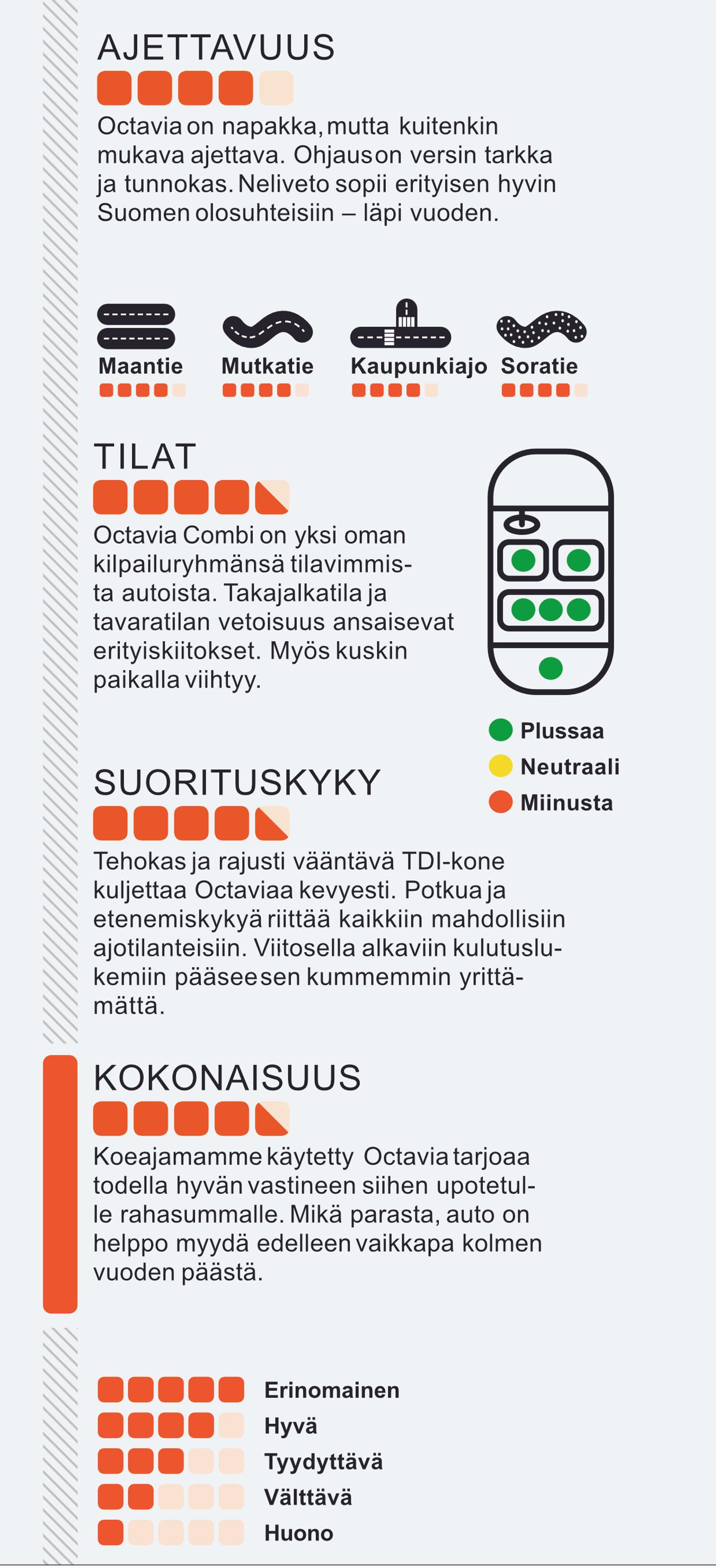Tuulilasin koeajossa käytetty Skoda Octavia vm 2018 diesel-farmari nelivedolla, ajettu 120 000 kilometriä