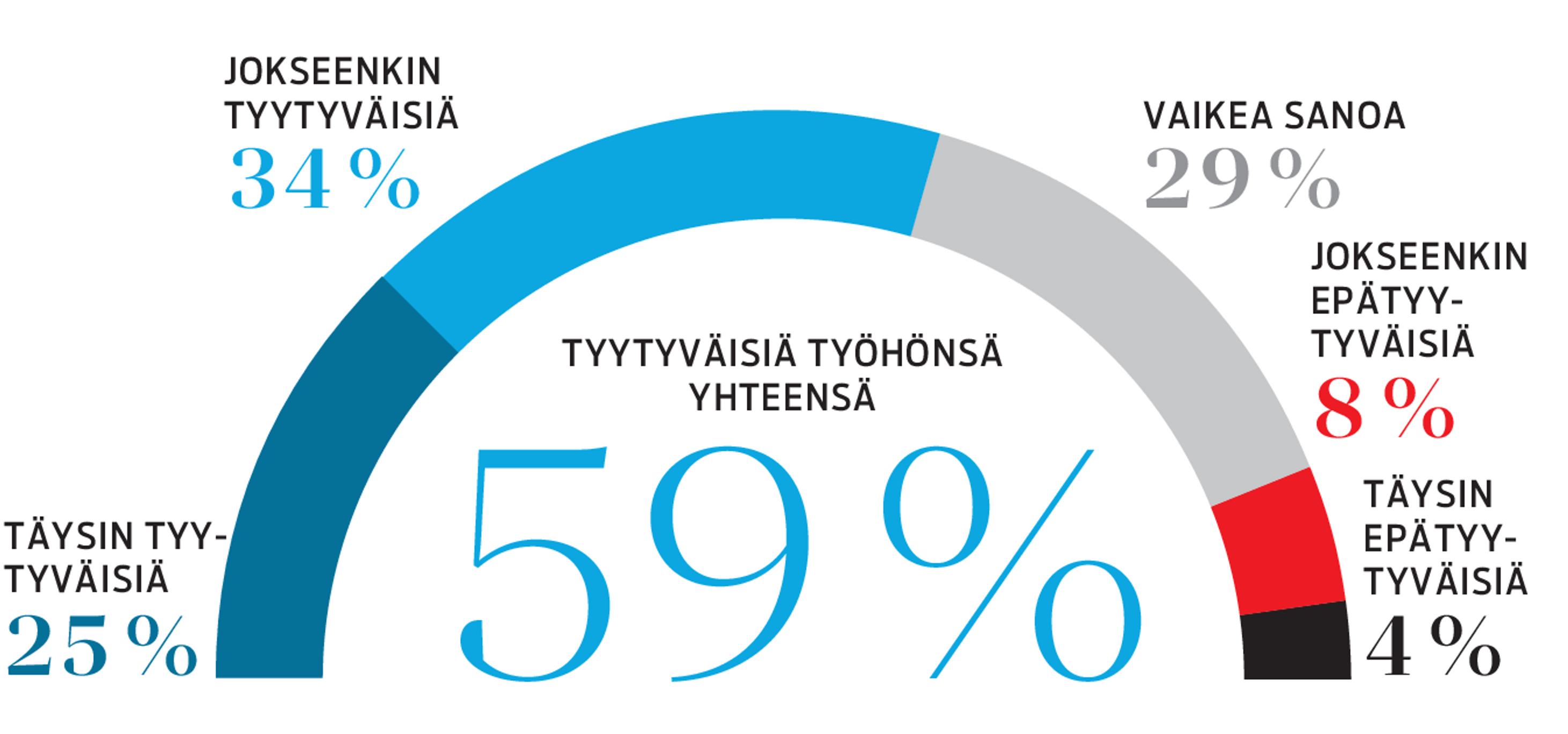 Tyytyväisyys työhön EVA:n asenne- ja arvotutkimuksessa 2019.