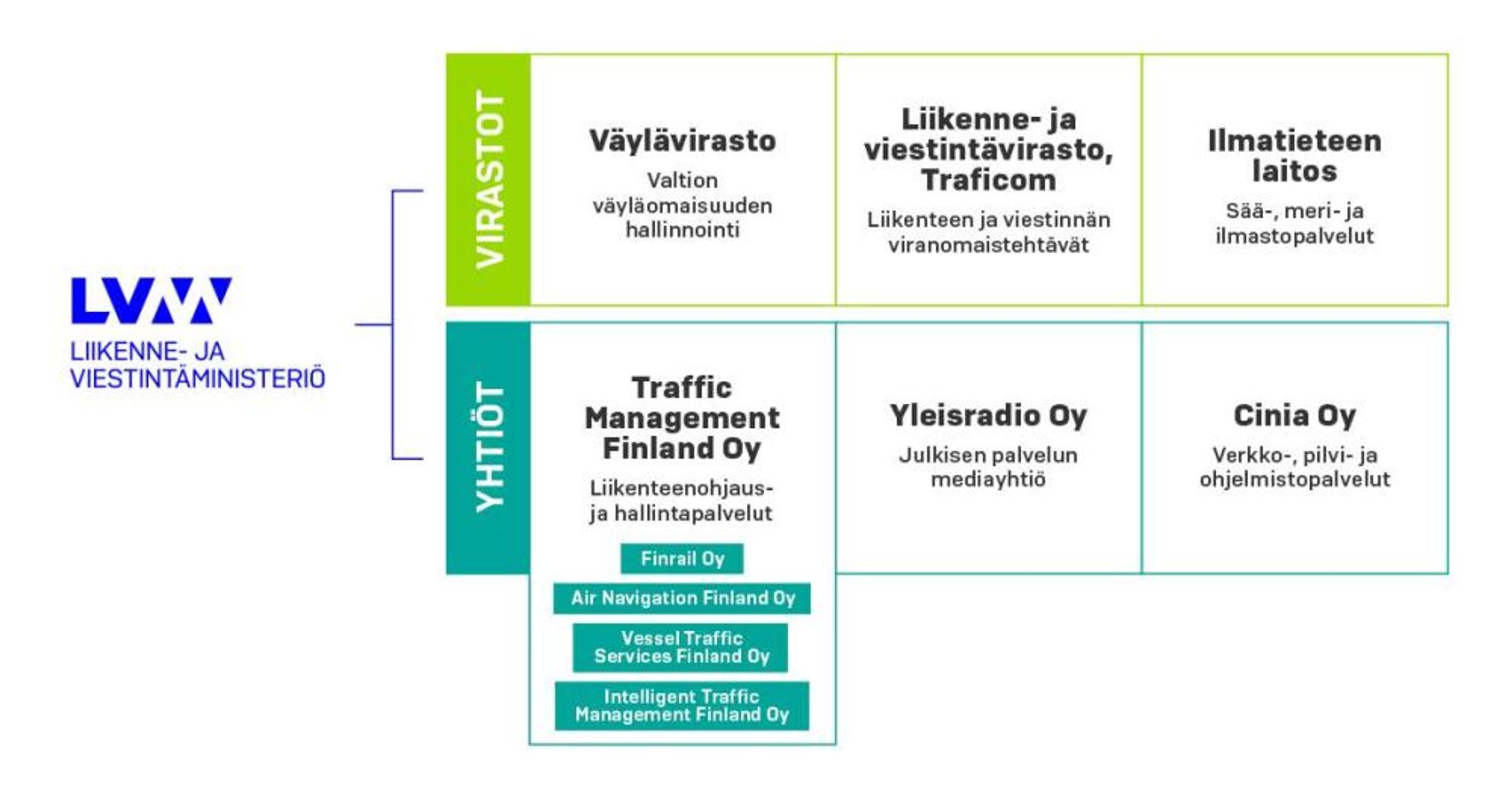 Liikennevirastosta tulee Väylävirasto – Viestintävirasto ja Trafi yhdistyvät Liikenne- ja viestintävirastoksi