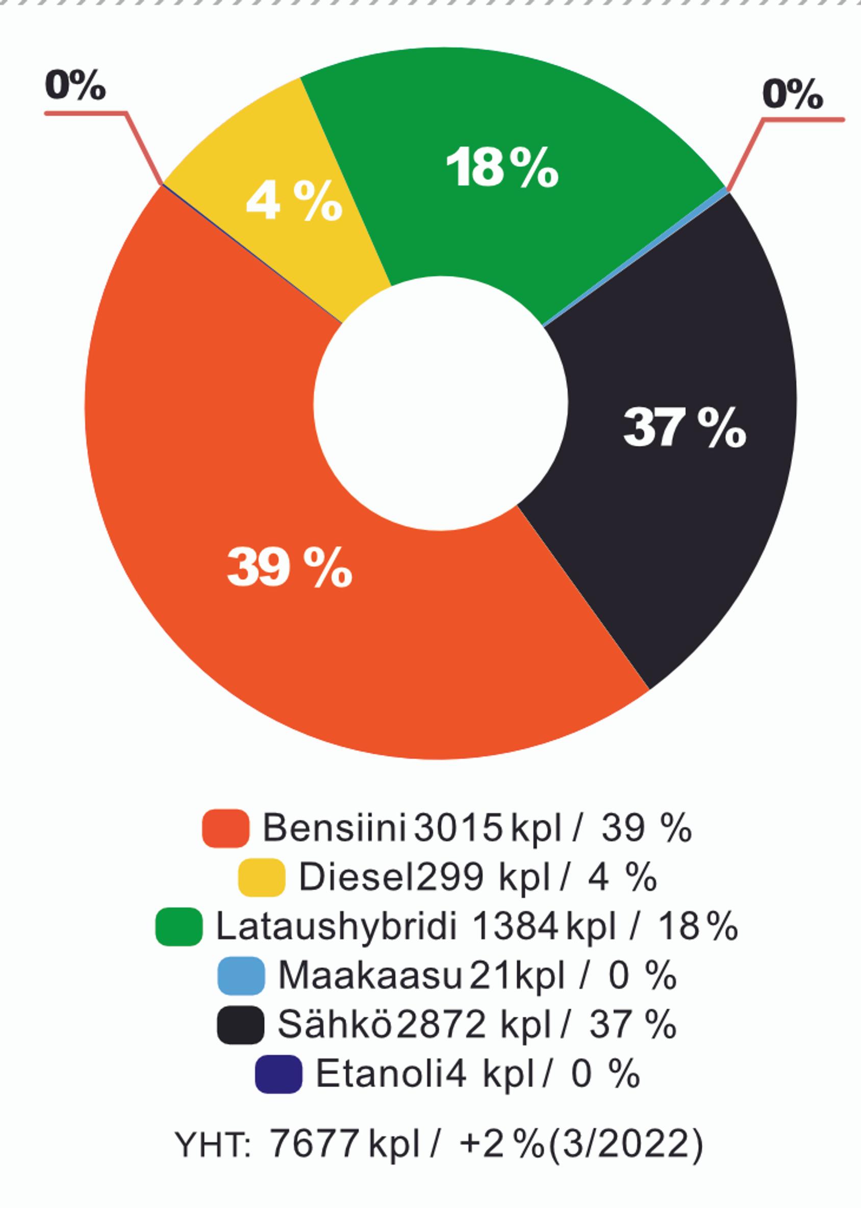 Sähkö, hybridi vai bensiini? Näin Suomessa rekisteröitiin autoja käyttövoiman mukaan maaliskuussa 2023
