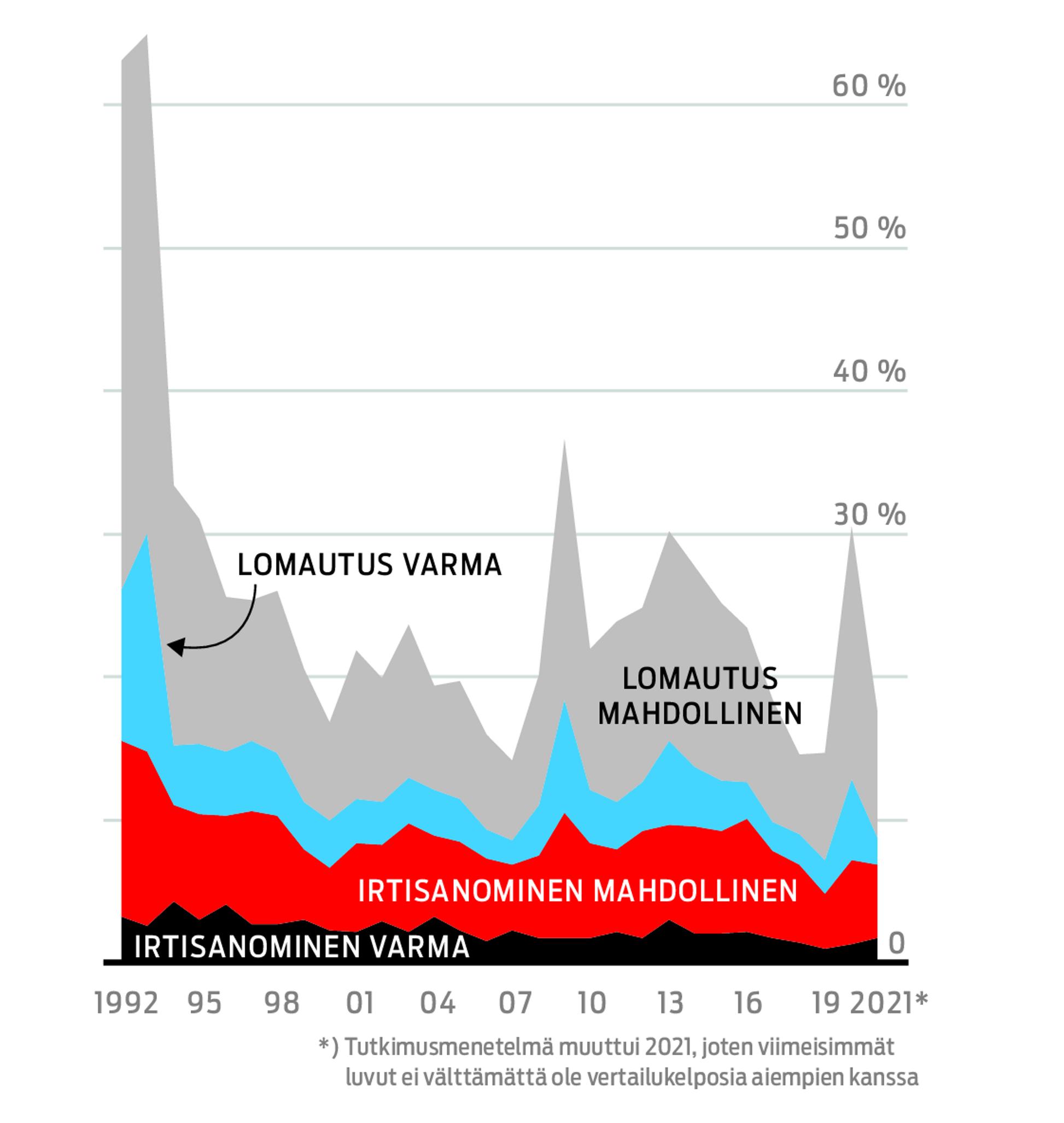 Työttömyyden uhka Työ- ja elinkeinoministeriön työolobarometrissa. Näin vastaajat arvioivat.