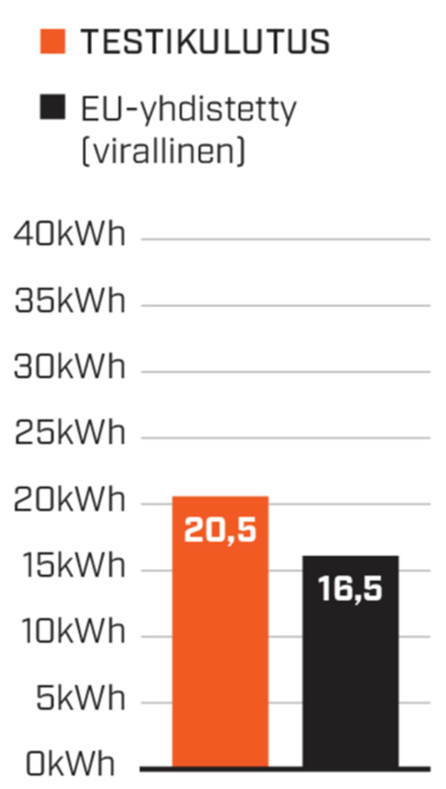 Citroën ë-C3:ssa ei ole ajotietokonetta, joka kertoisi kulutuksesta mitään. Koeajojakson kulutus asettui 20,5 kWh:n tuntumaan sadalla.