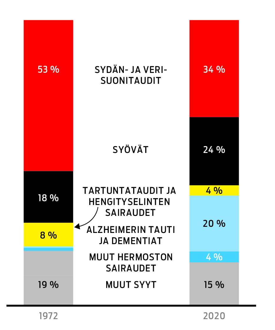 Kansantaudit muuttuvat | Mistä ratkaisu? | 11 kysymystä | Apu