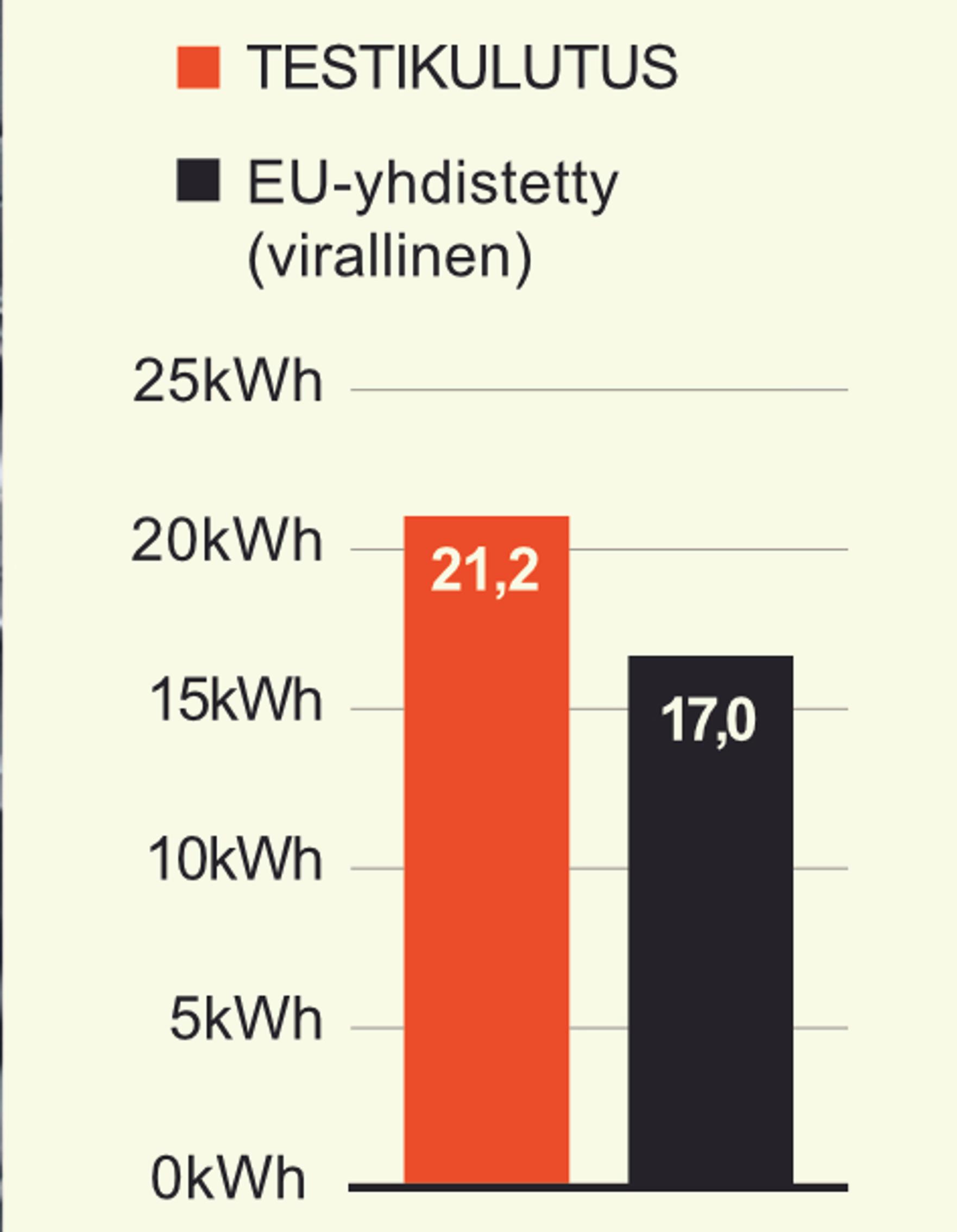 Uusi Opel Grandland pääsi lopputalven pikkupakkasissa lähelle mitatun keskikulutuksen normilukemia: 55 km/h keskinopeudella keskikulutus jäi 21,2 kWh:iin sadalla kilometrillä.