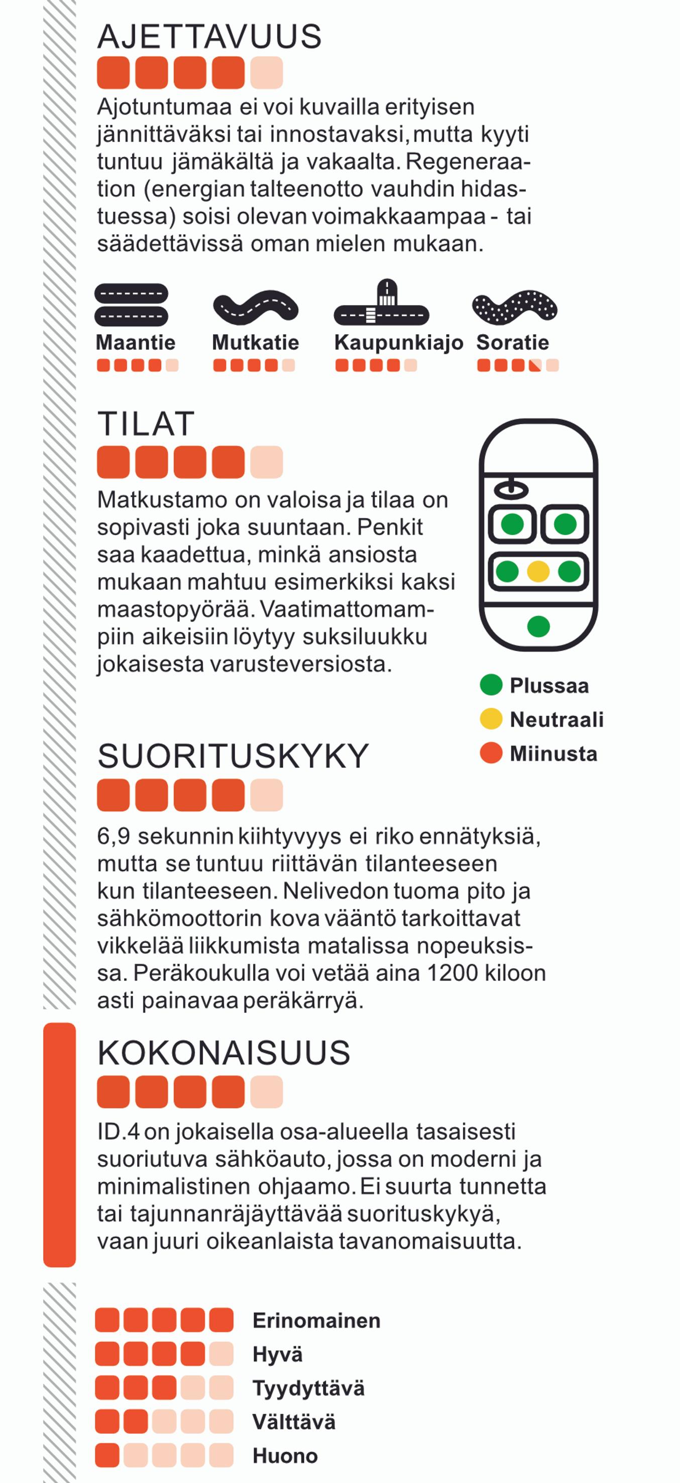 Volkswagen ID.4 Pro 4Motion Business Max Edition koeajossa – Lue tulokset tästä.