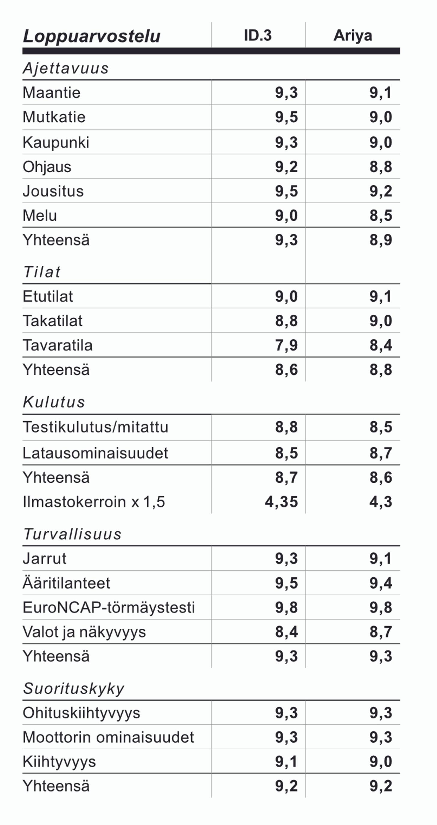 Vertailun loppuarvostelu Nissan Ariya ja Volkswagen ID.3.