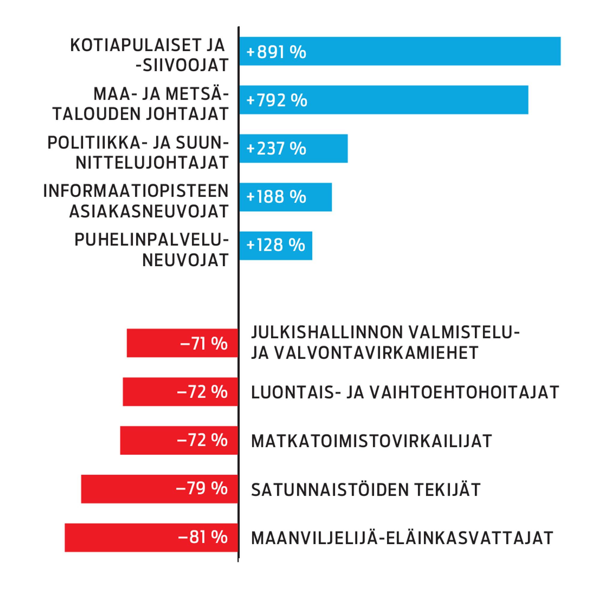 Mitkä ammatit lisääntyvät ja mitkä ammatit vähenevät? Näin vastaa Tilastokeskuksen tilasto.