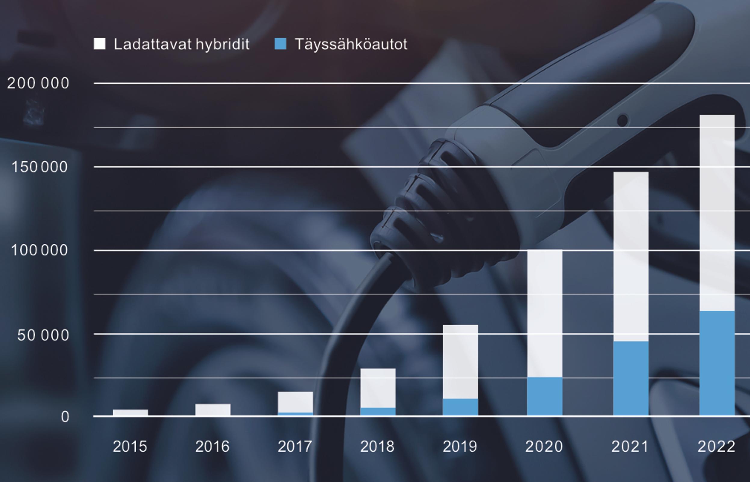 Näin sähköautojen ja lataushybridien määrä Suomessa on kasvanut vuosina 2015–2022.
