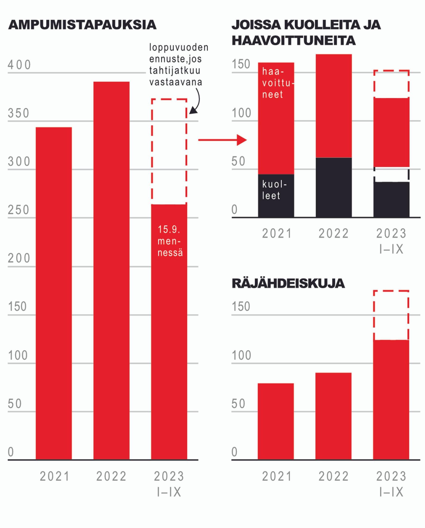 Ruotsin jengiväkivallan tilastoja: Tänä vuonna Ruotsissa on ollut yhteensä 264 ampumistapausta, joissa on kuollut 37 ihmistä.