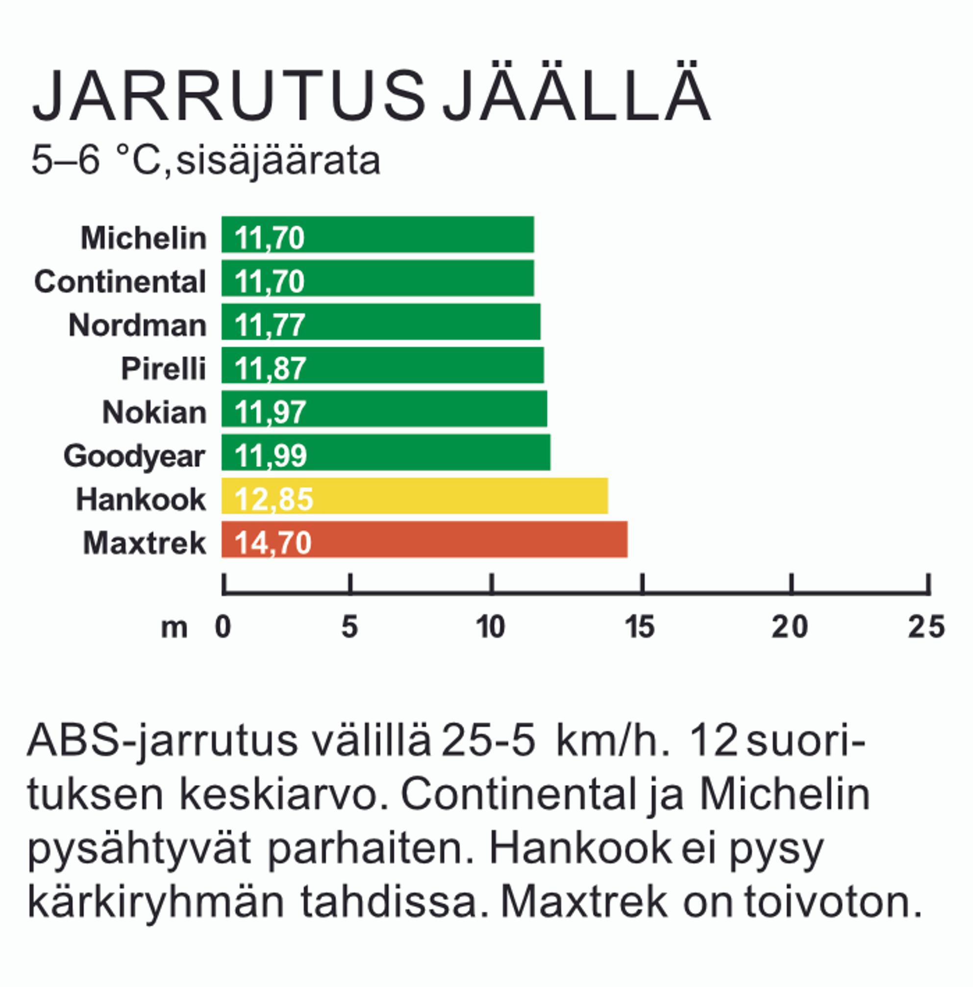 Kitkarenkaat 235/60 R18 vertailussa | Tuulilasi 2025 rengastesti – Jarrutus jäällä