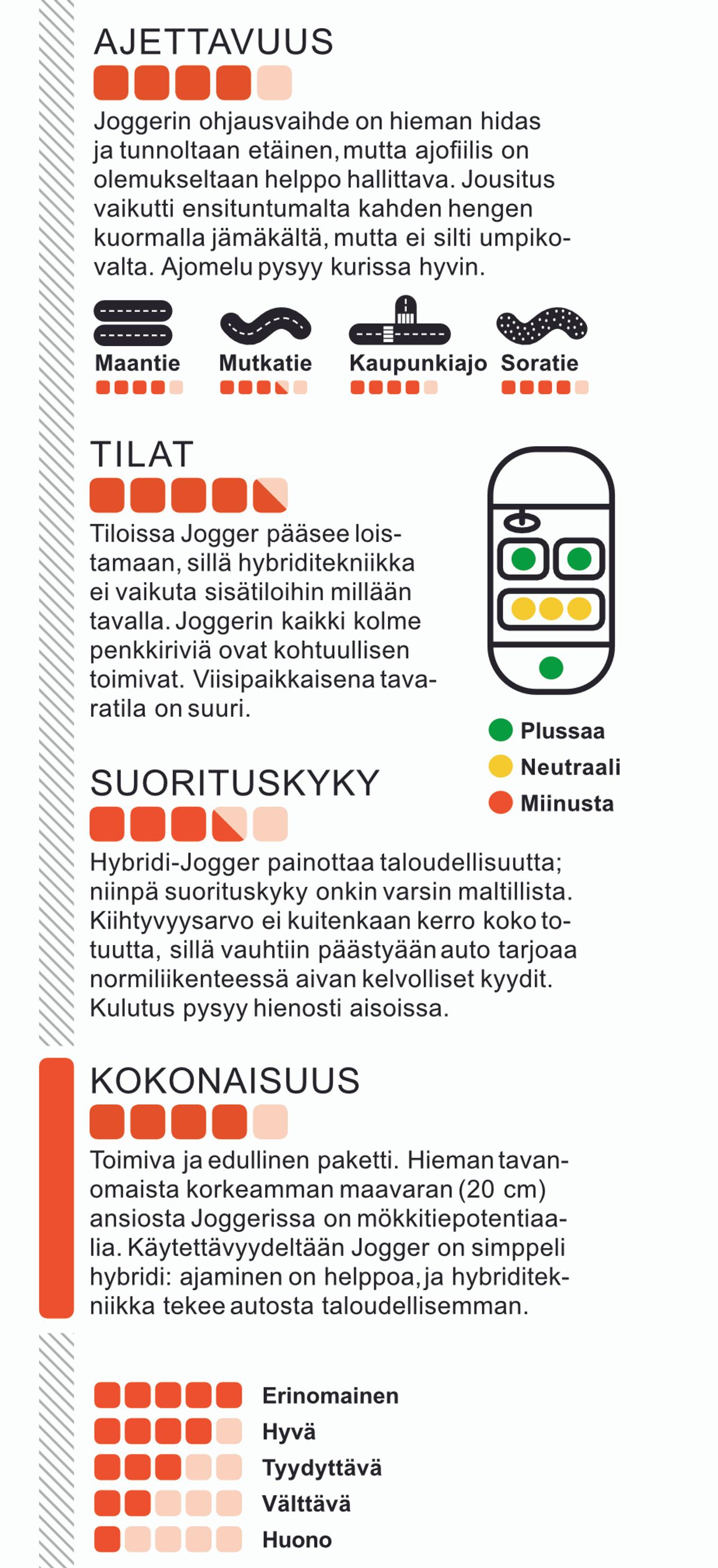 Dacia Jogger: Edullinen 7-paikkainen hybridi Tuulilasin koeajossa. Lue arvio.