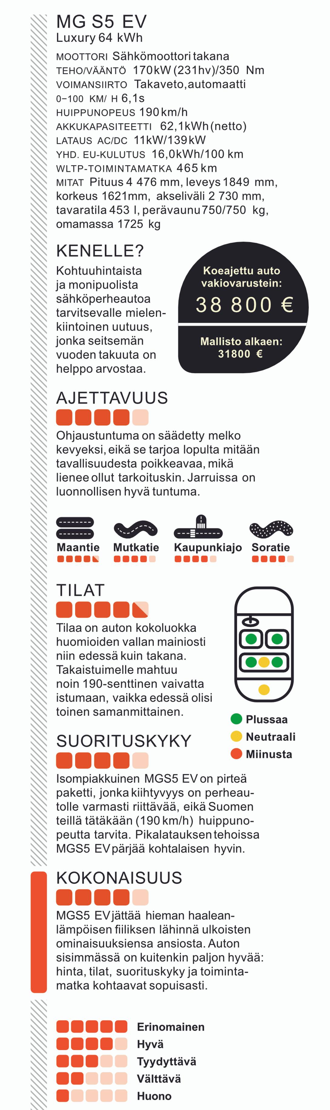 MG S5 EV Luxury 64 kWh -crossoverin tekniset tiedot taulukossa. Tuulilasin koeajo 2025