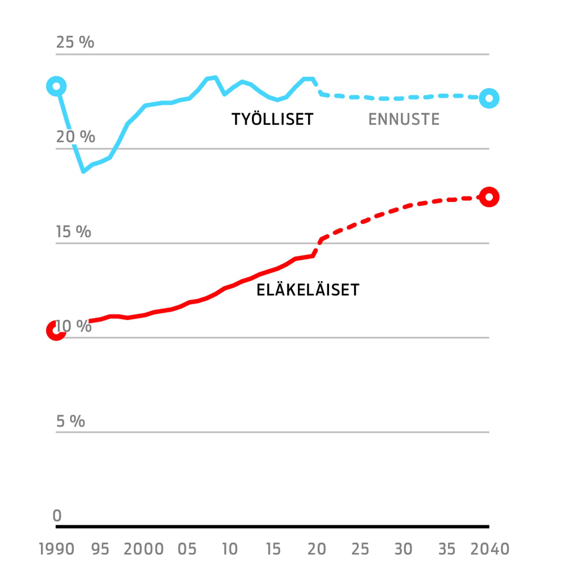 Eläkeläisten määrä kasvaa