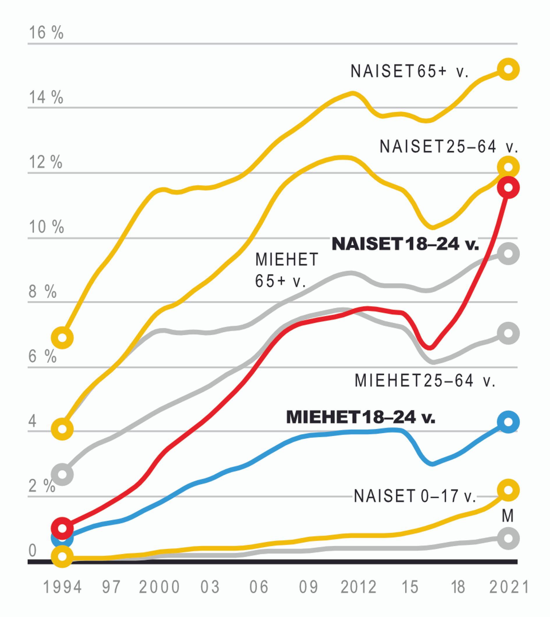 Nuorten naisten masennuslääkkeiden käyttö on yleistynyt