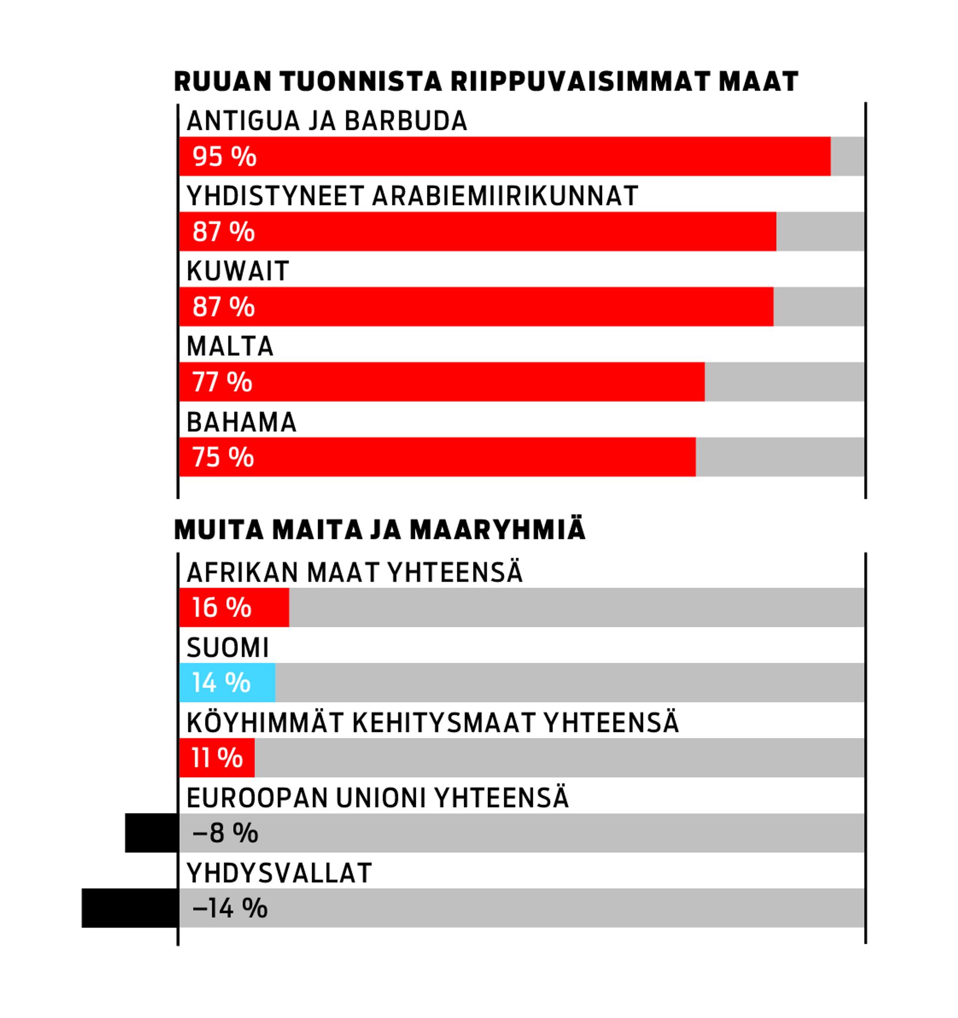 Nämä valtiot ovat eniten riippuvaisia elintarvikkeiden tuonnista, grafiikka